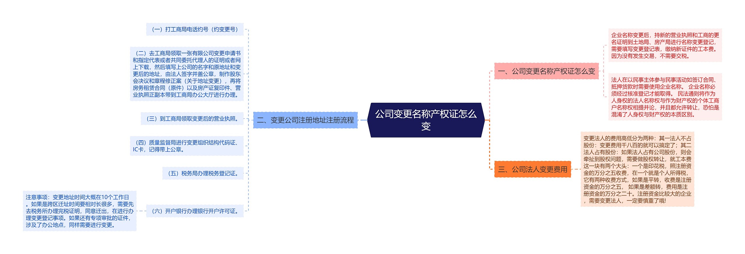 公司变更名称产权证怎么变思维导图