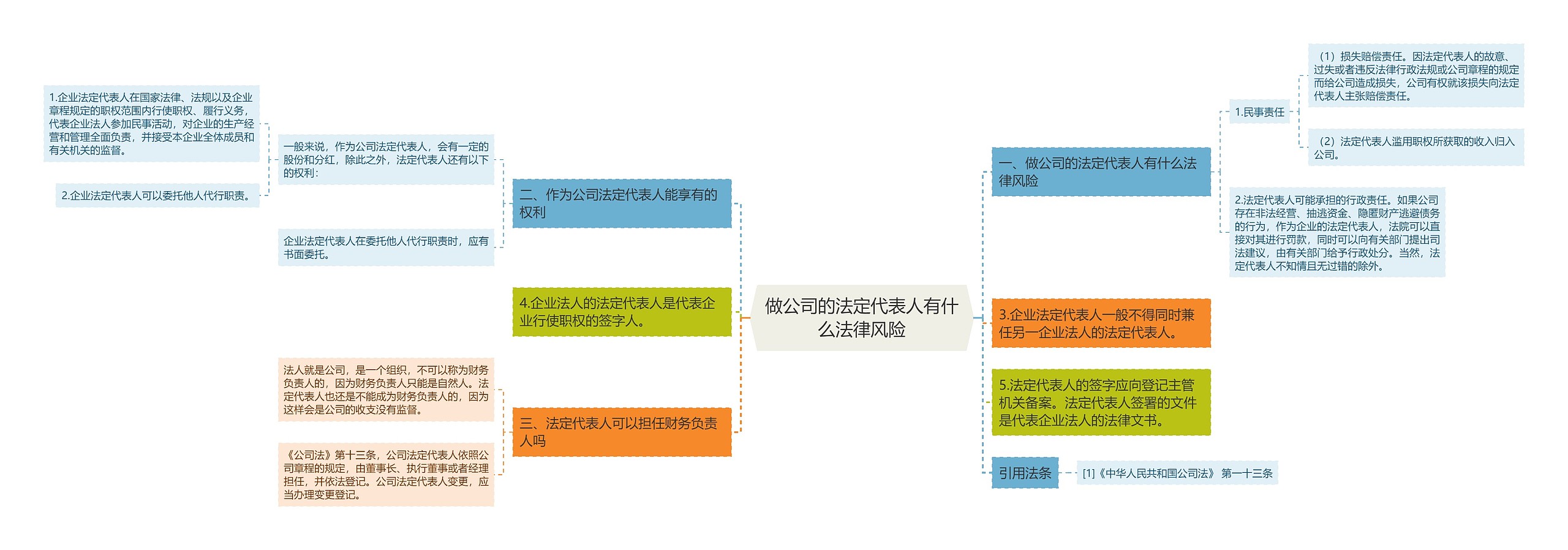 做公司的法定代表人有什么法律风险思维导图