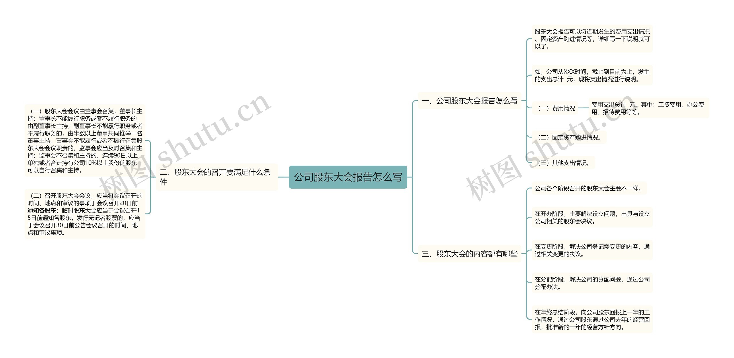 公司股东大会报告怎么写