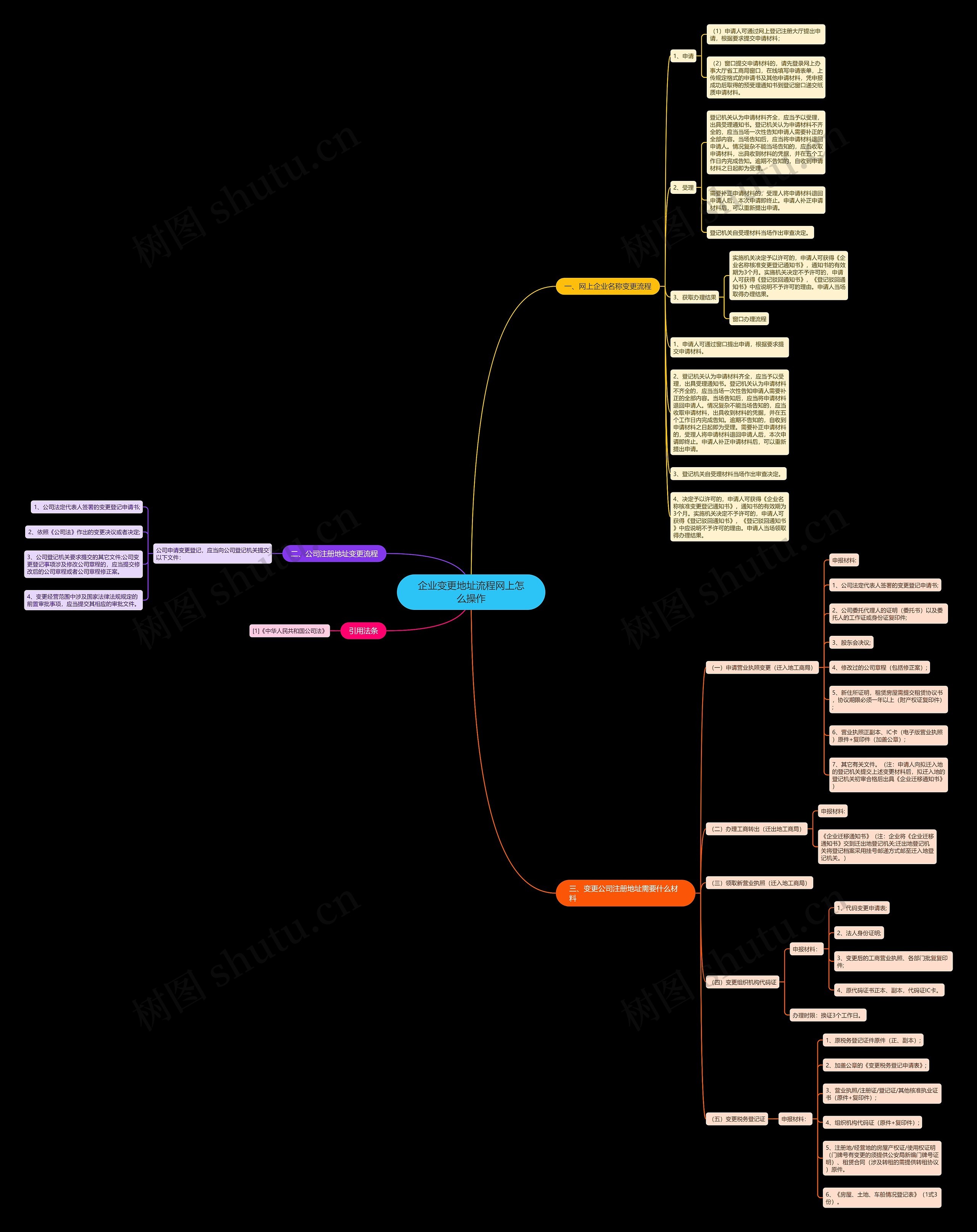 企业变更地址流程网上怎么操作思维导图