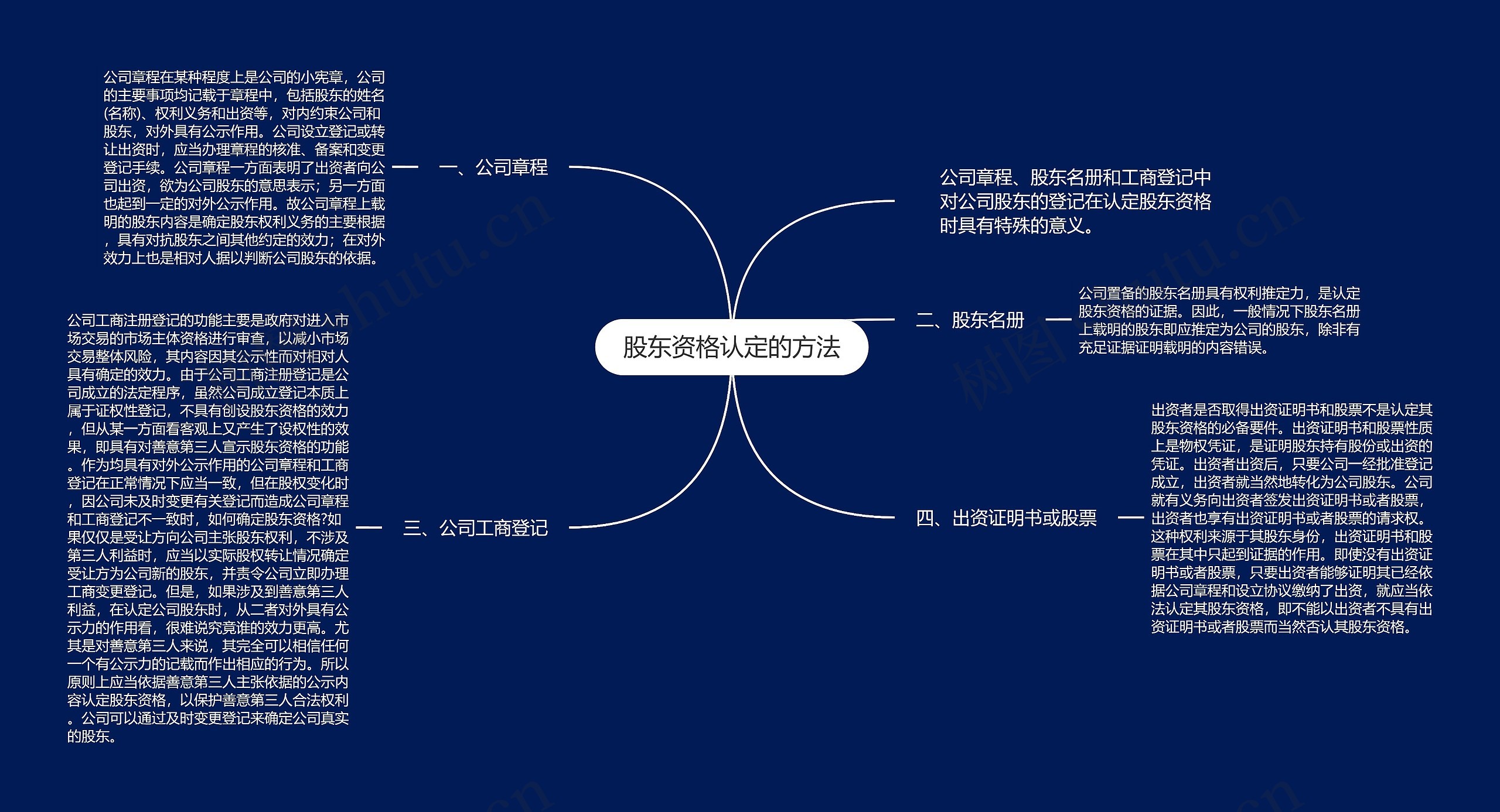 股东资格认定的方法