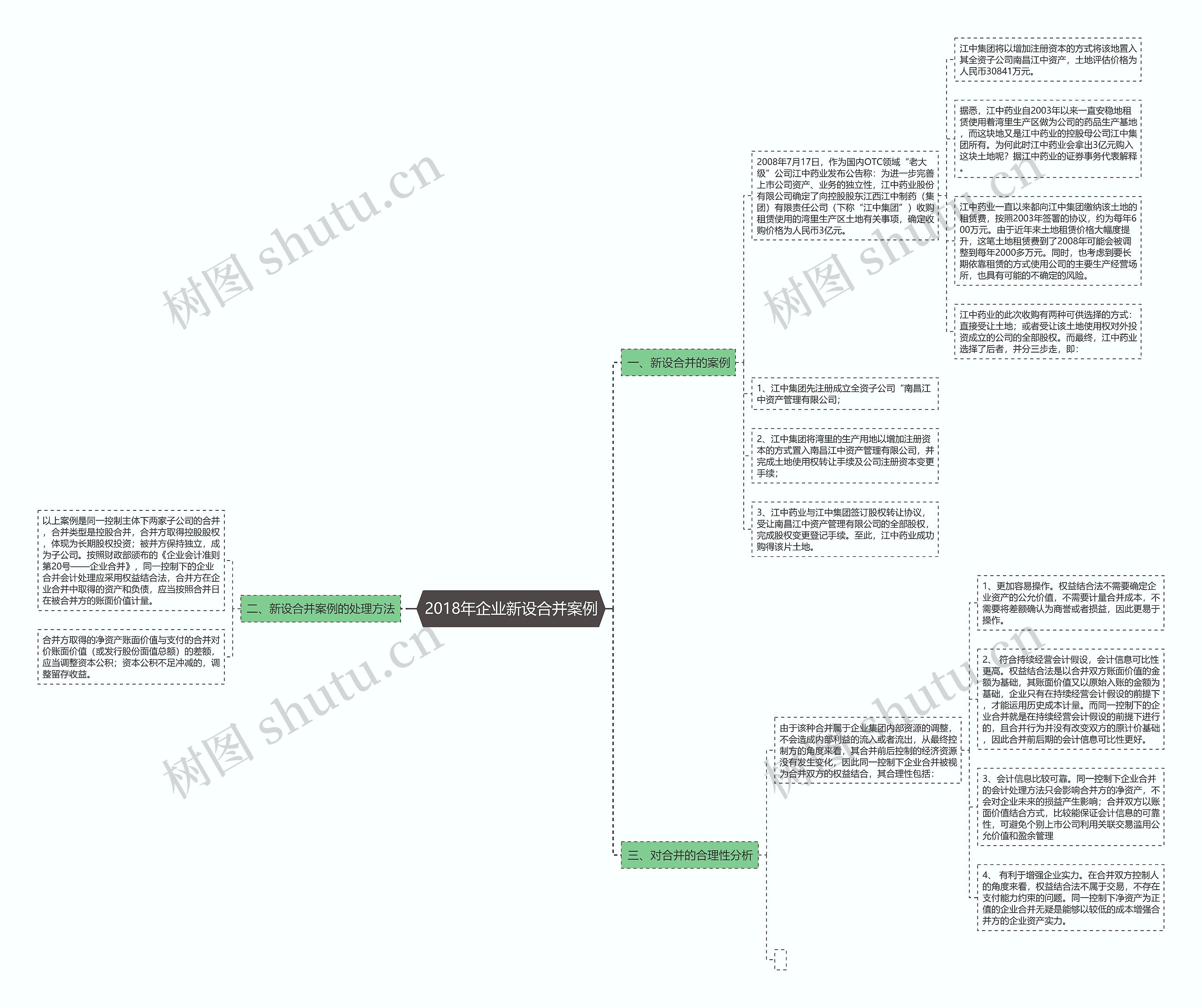 2018年企业新设合并案例思维导图