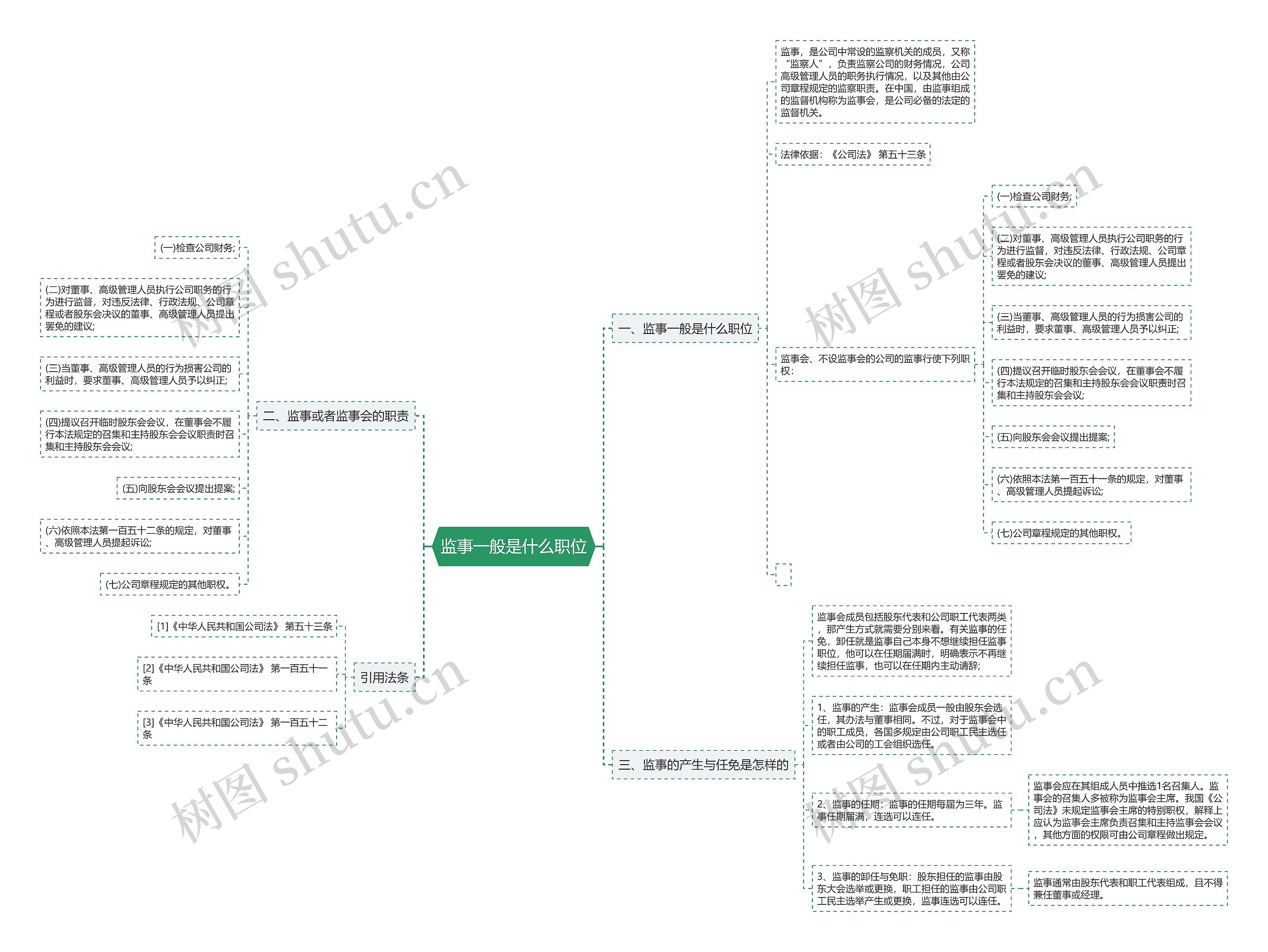 监事一般是什么职位思维导图