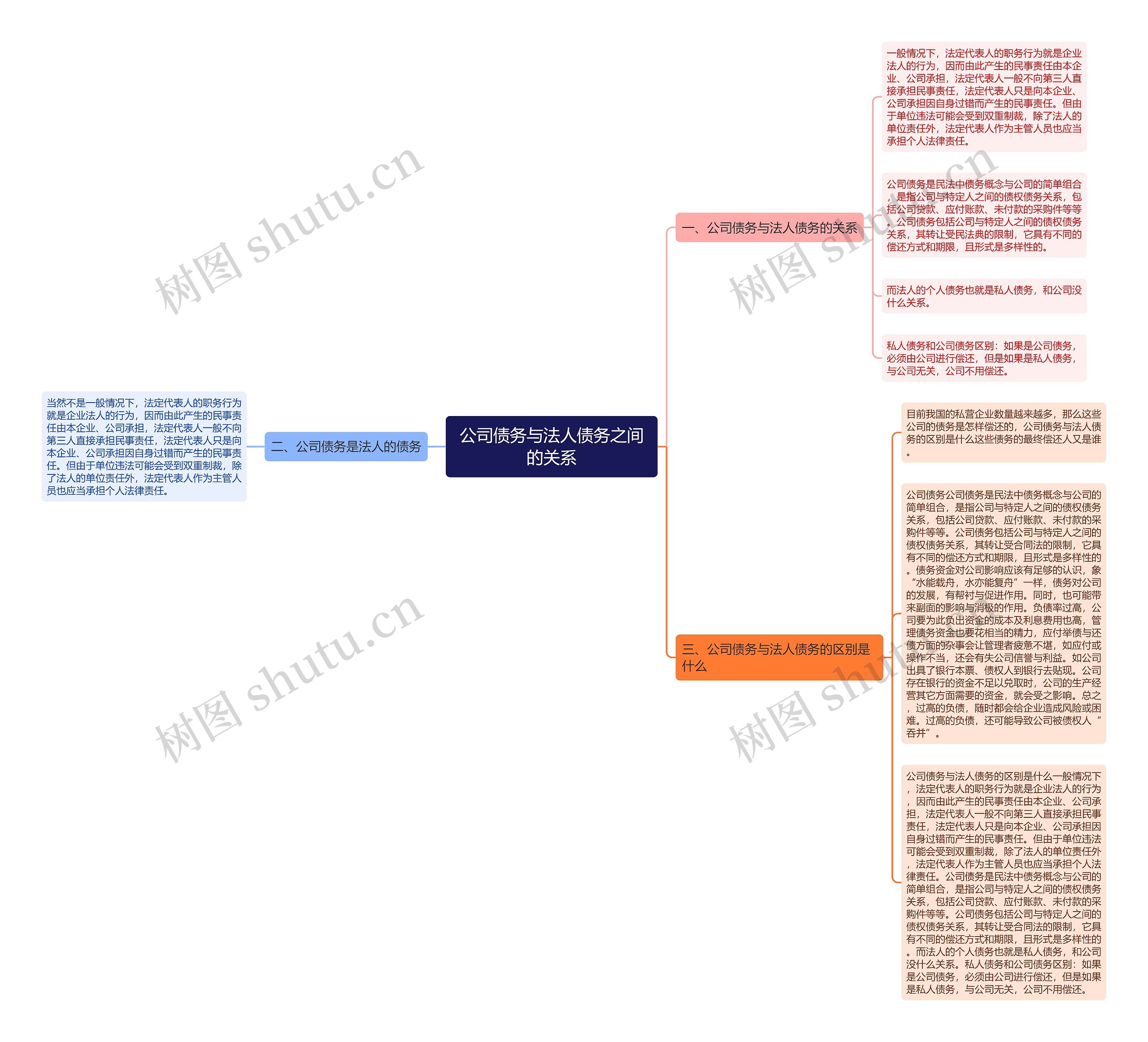 公司债务与法人债务之间的关系思维导图