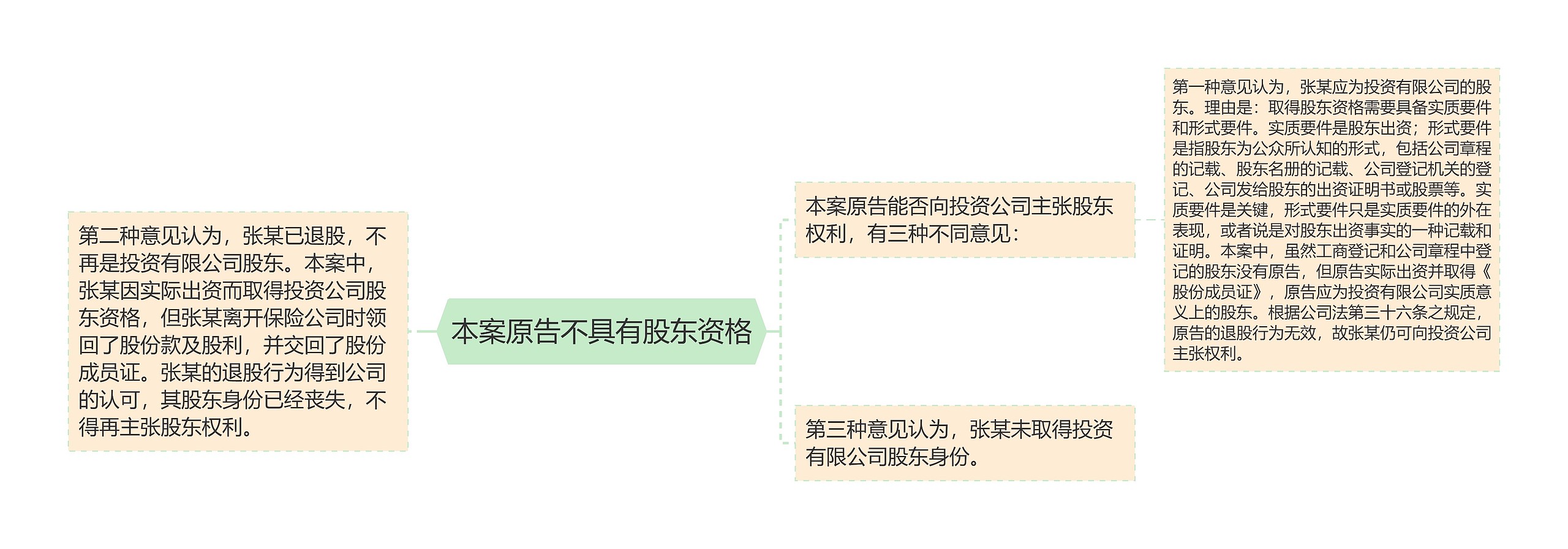 本案原告不具有股东资格 本案原告不具有股东资格