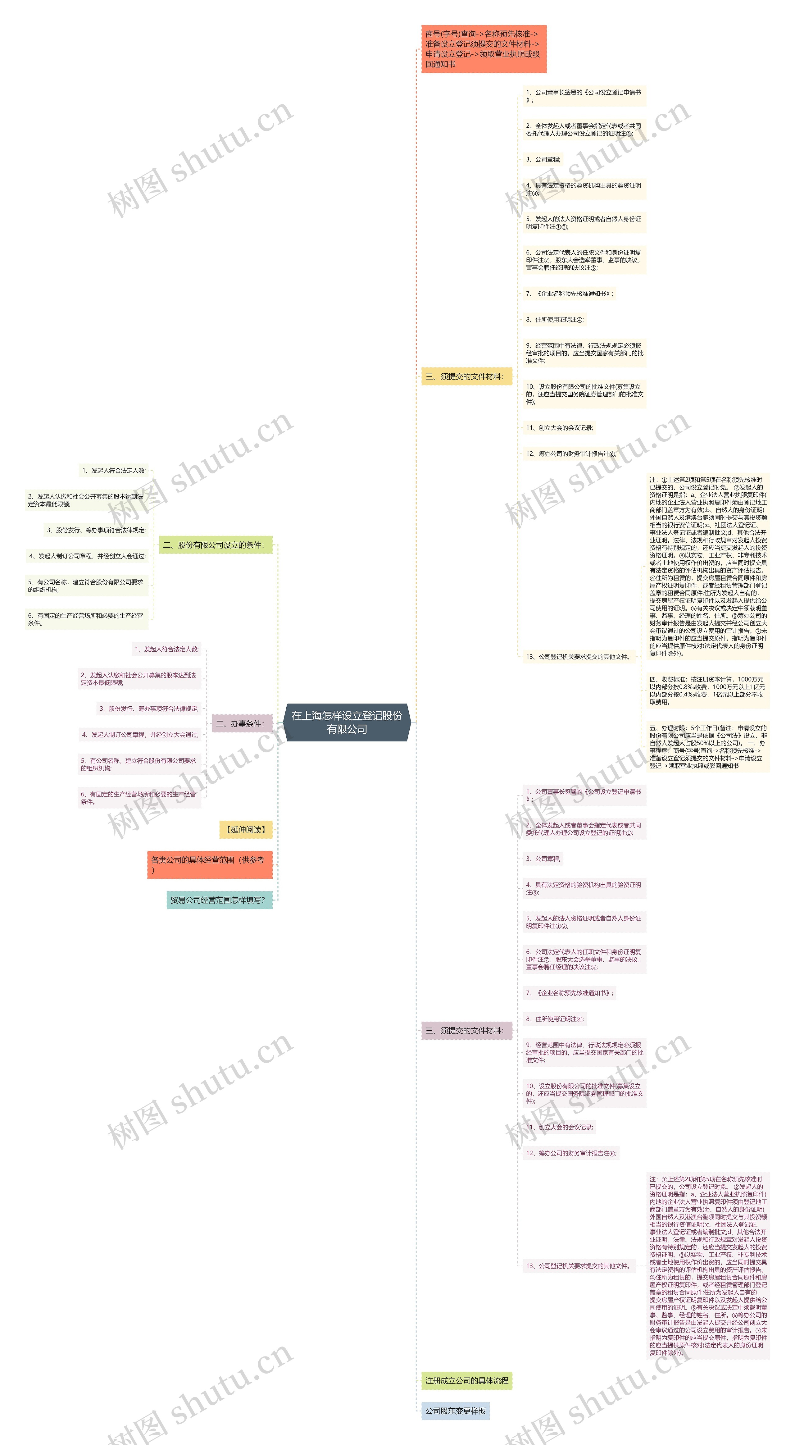 在上海怎样设立登记股份有限公司思维导图