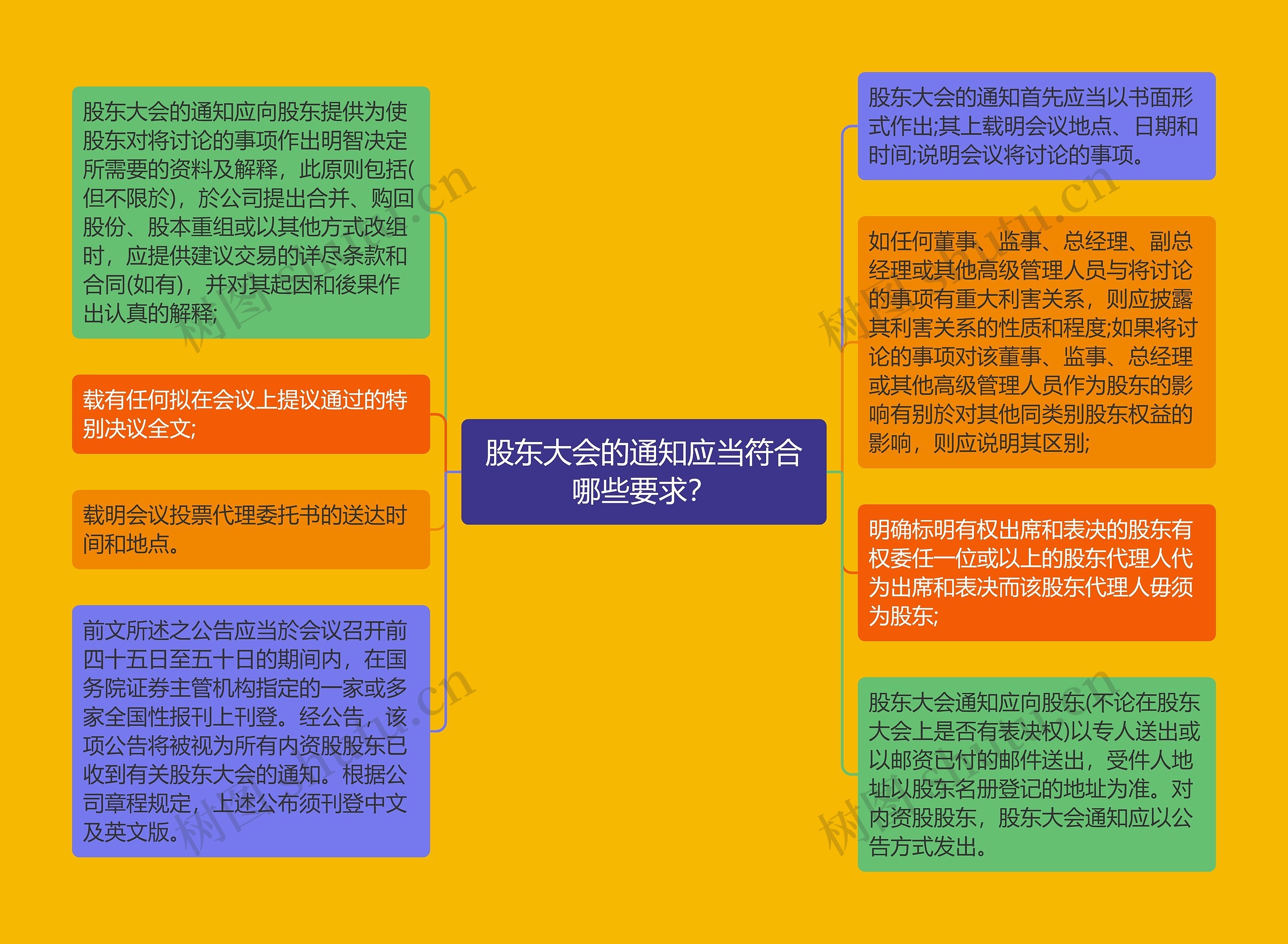 股东大会的通知应当符合哪些要求?思维导图高清图 股东大会的通知应当符合哪些要求?思维导图
