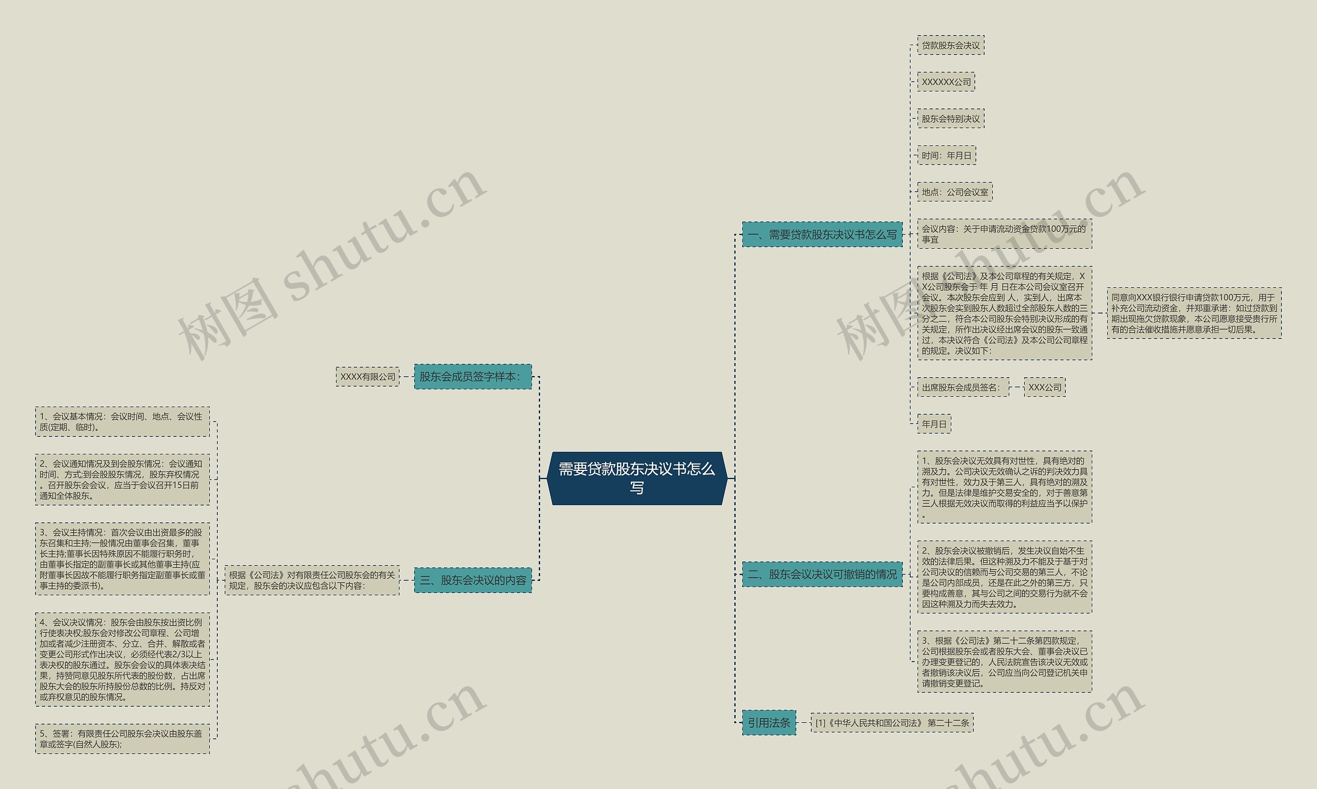 需要贷款股东决议书怎么写思维导图
