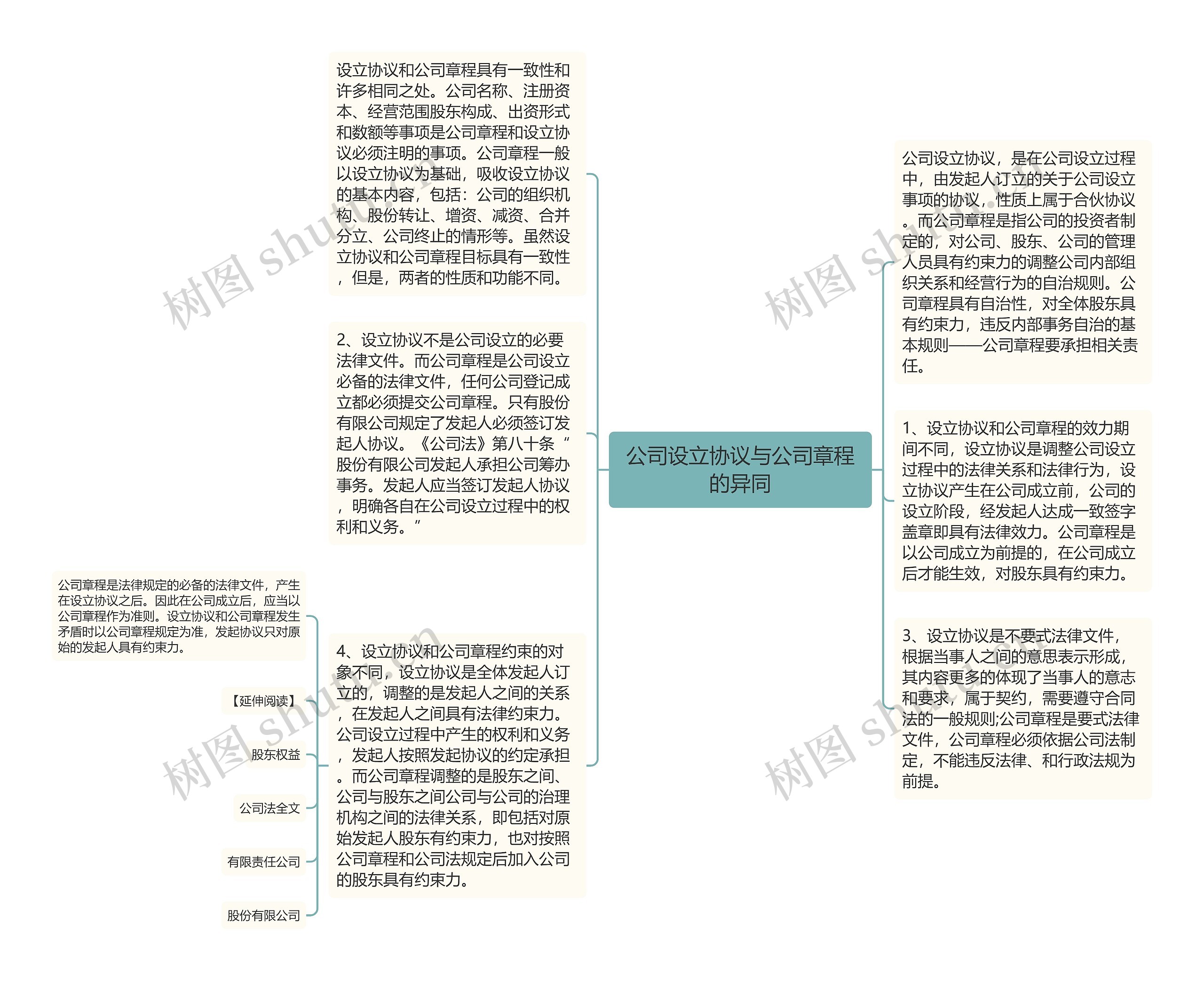 公司设立协议与公司章程的异同