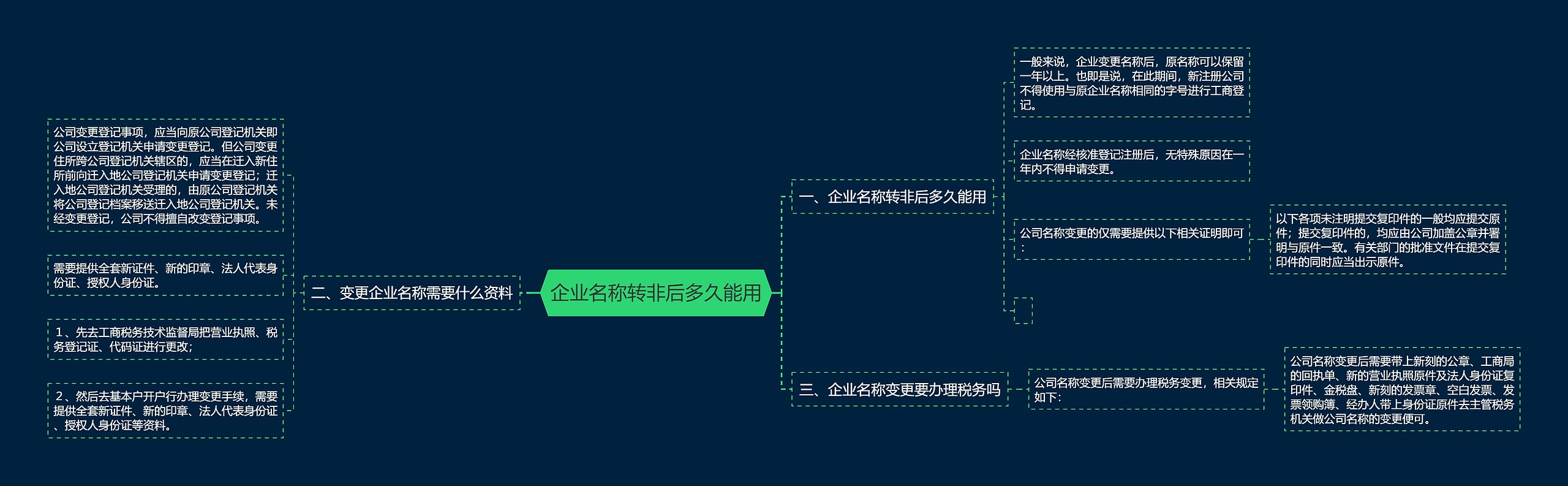 企业名称转非后多久能用思维导图