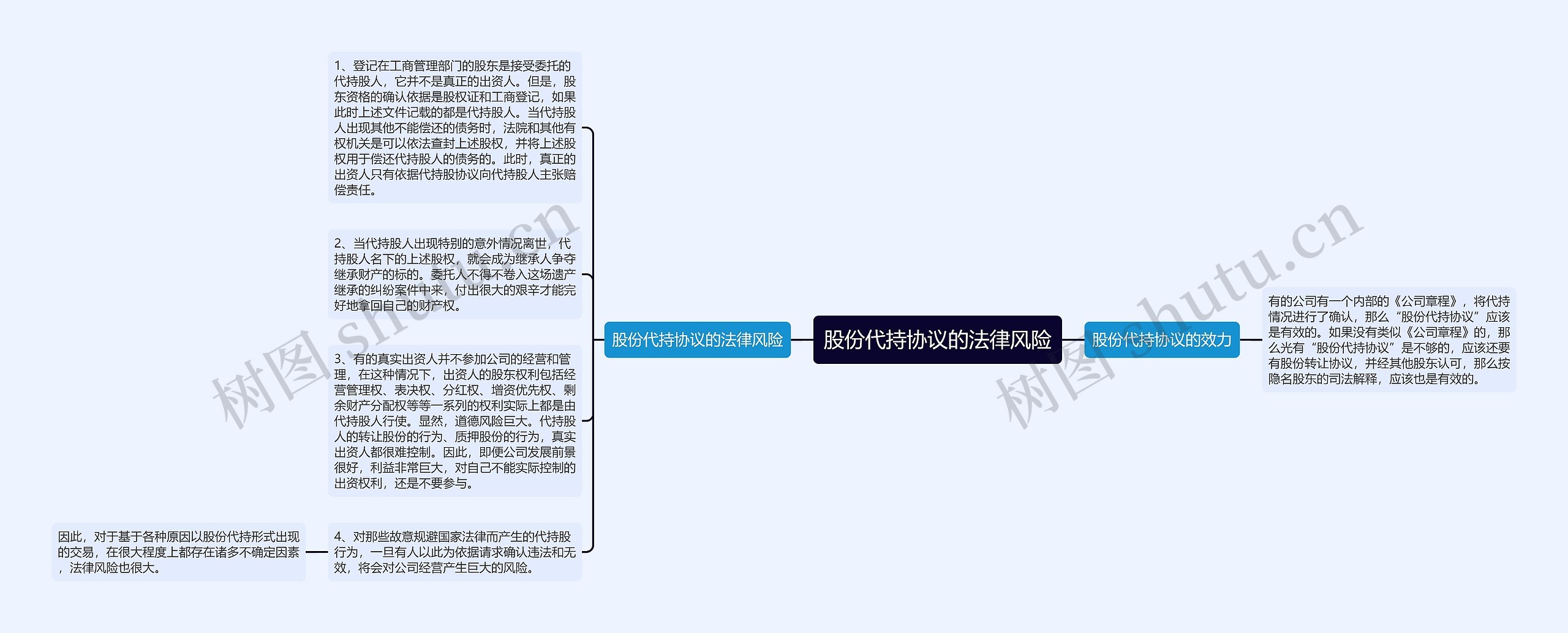 股份代持协议的法律风险思维导图