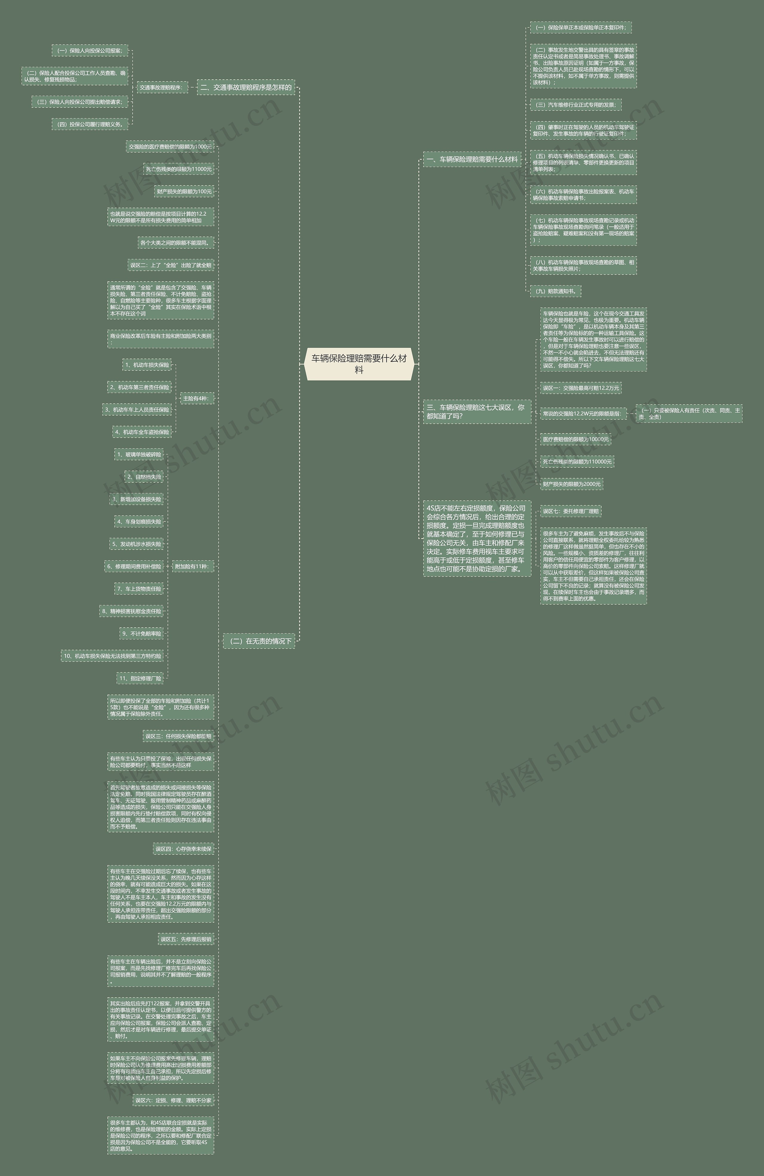 车辆保险理赔需要什么材料
思维导图