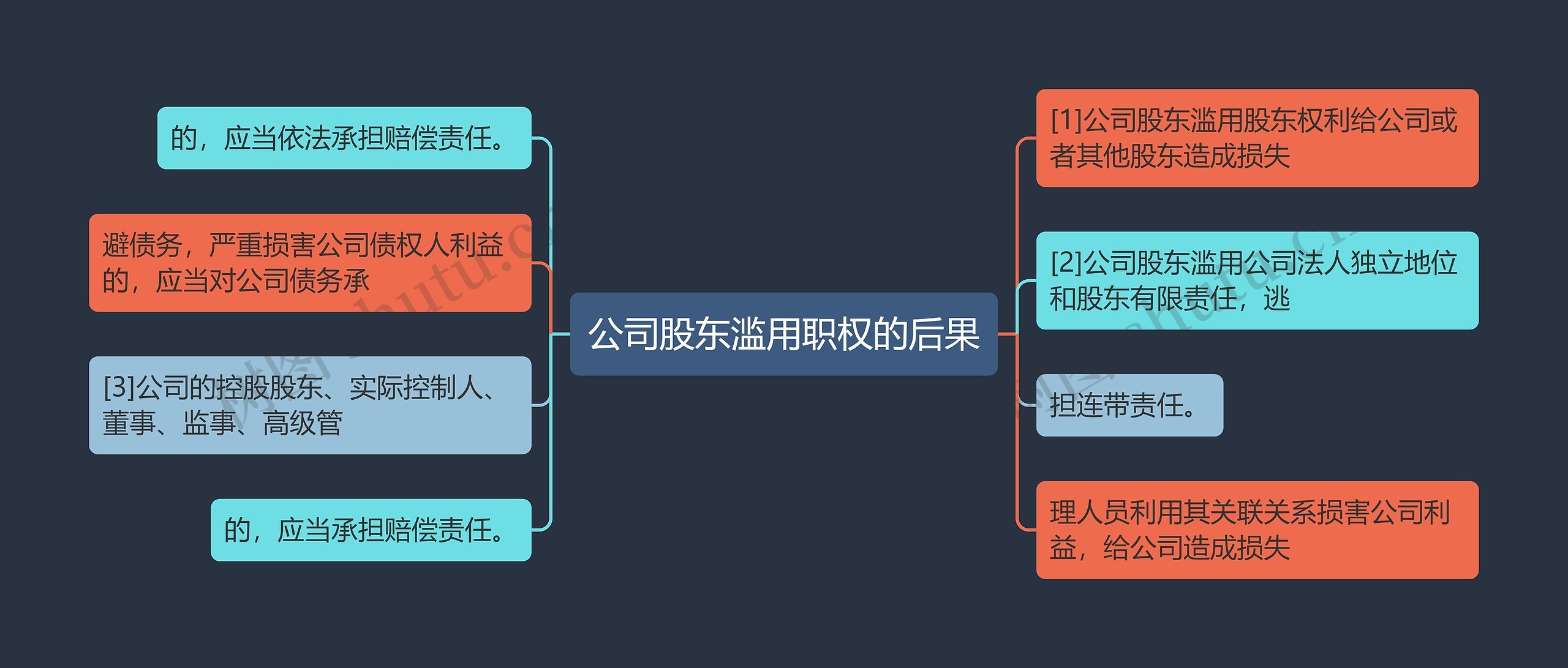 公司股东滥用职权的后果思维导图