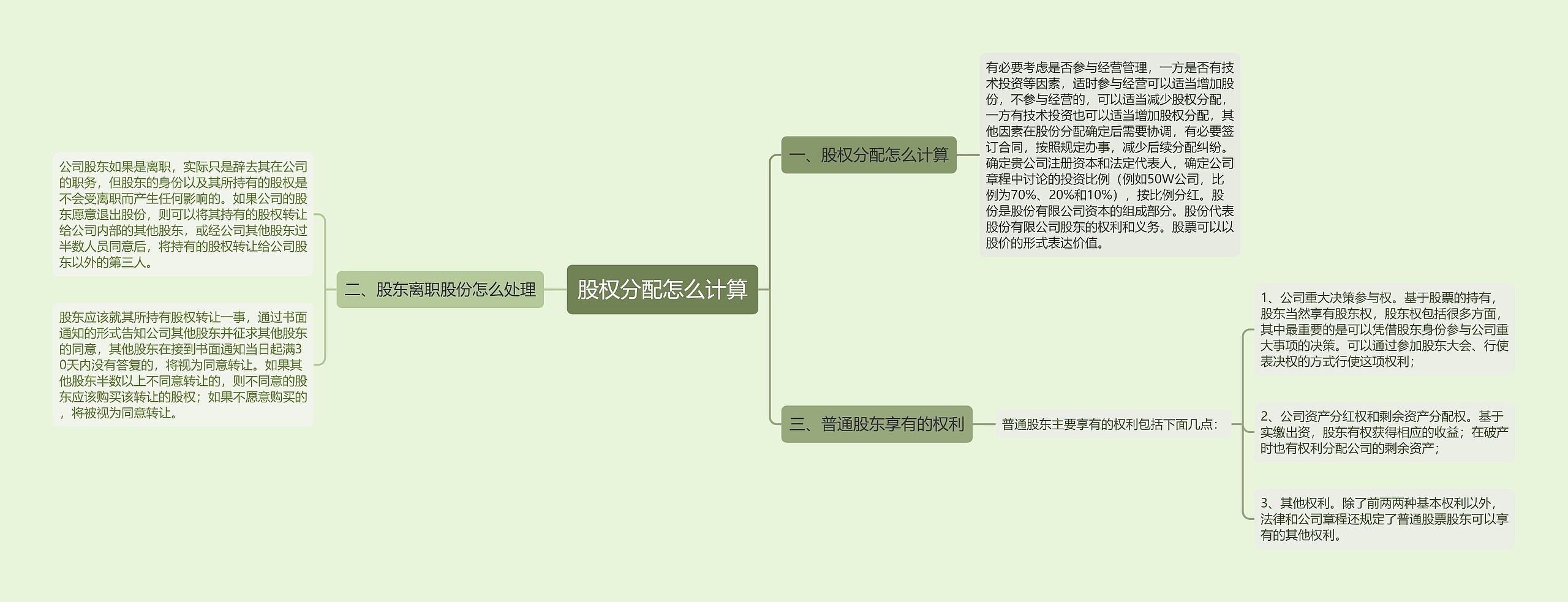 股权分配怎么计算思维导图