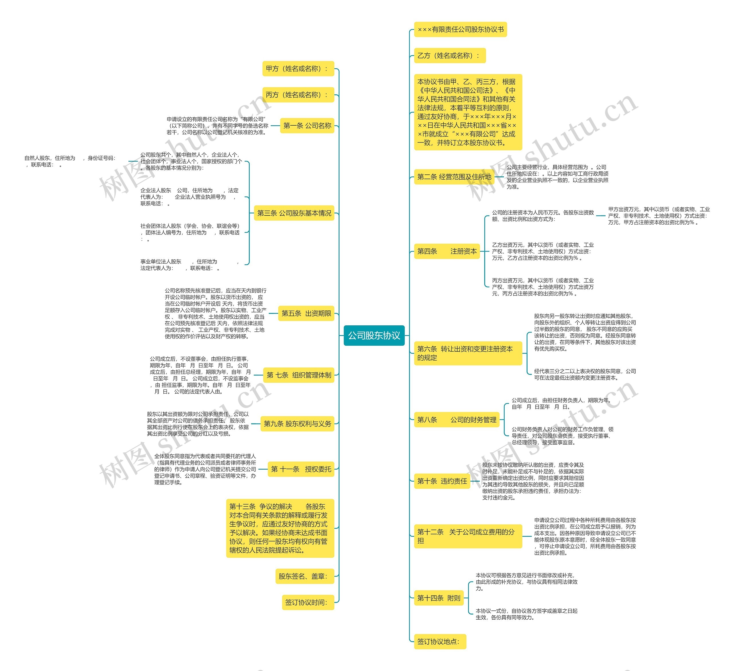 公司股东协议思维导图