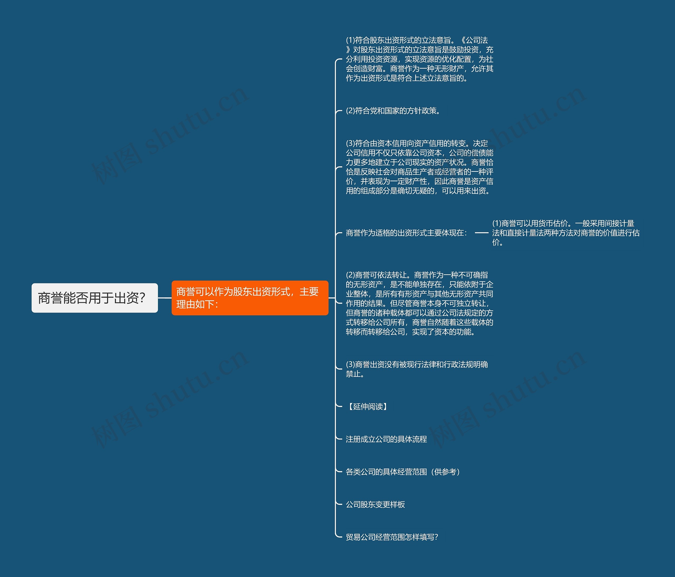 商誉能否用于出资？思维导图