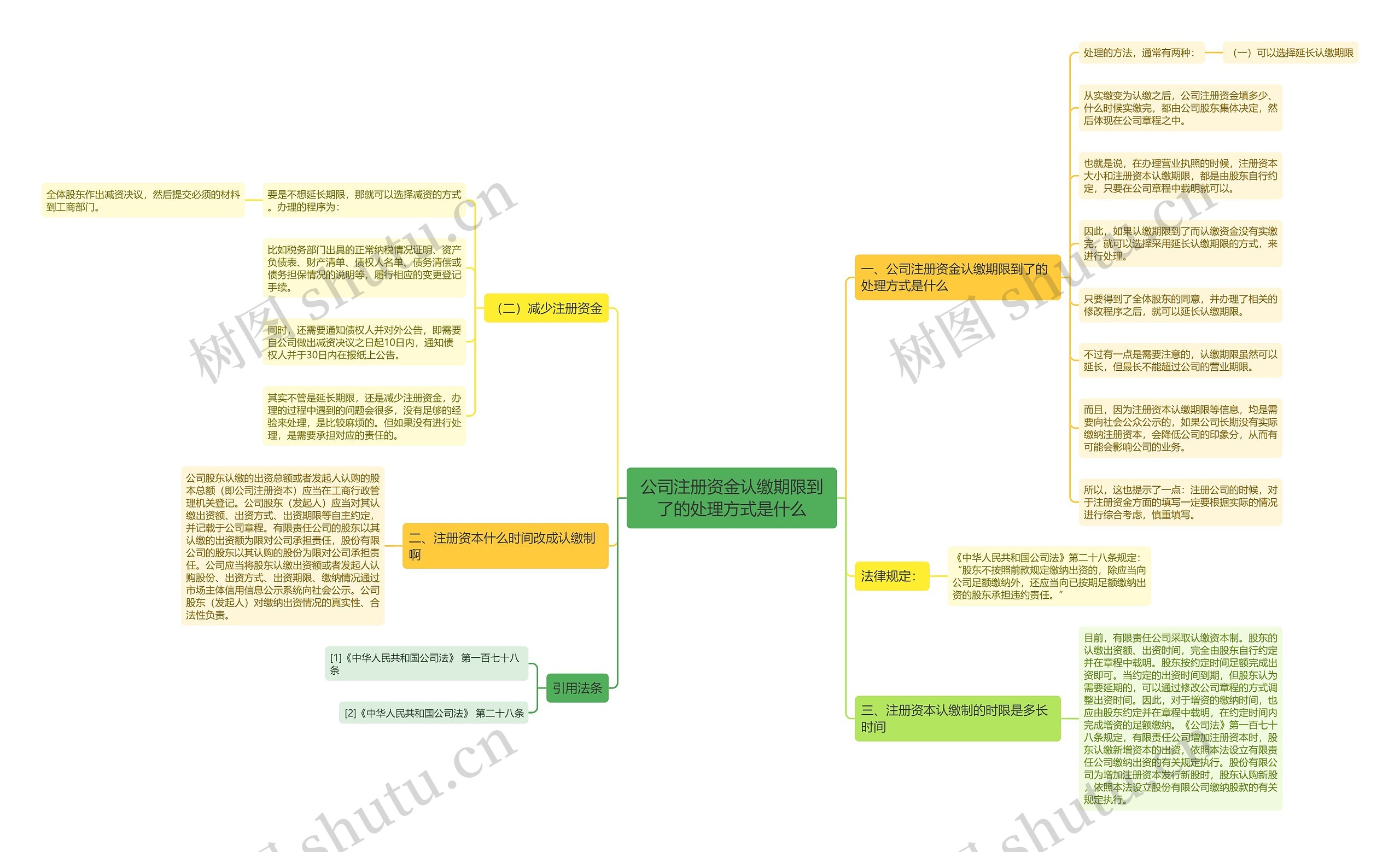 公司注册资金认缴期限到了的处理方式是什么思维导图