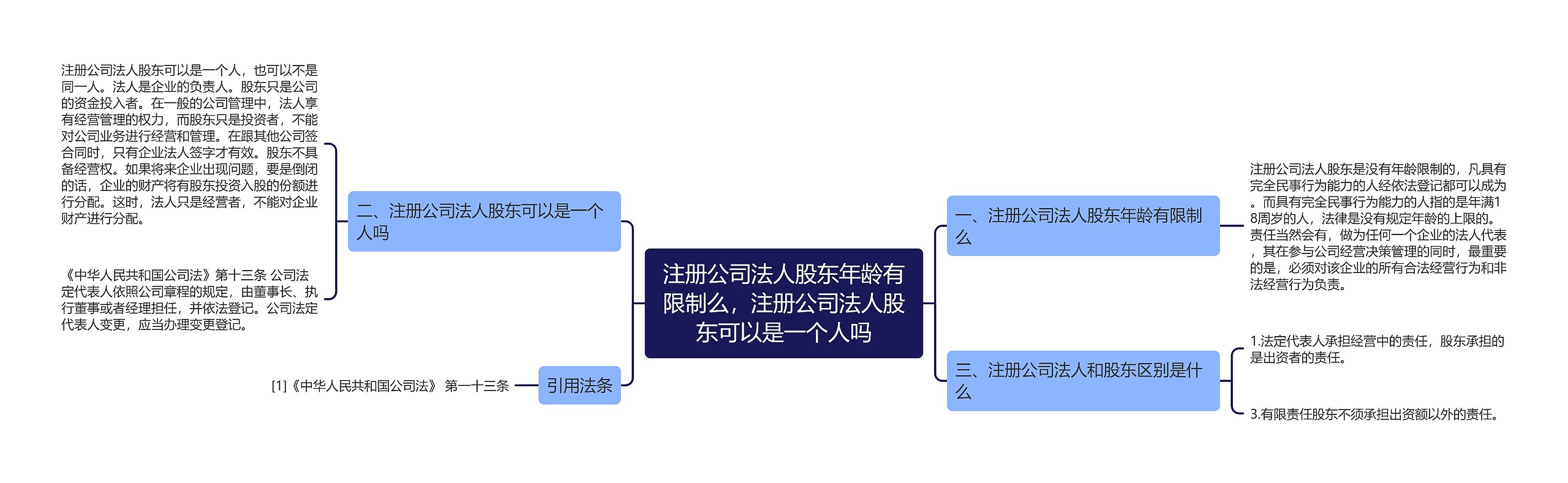 注册公司法人股东年龄有限制么，注册公司法人股东可以是一个人吗