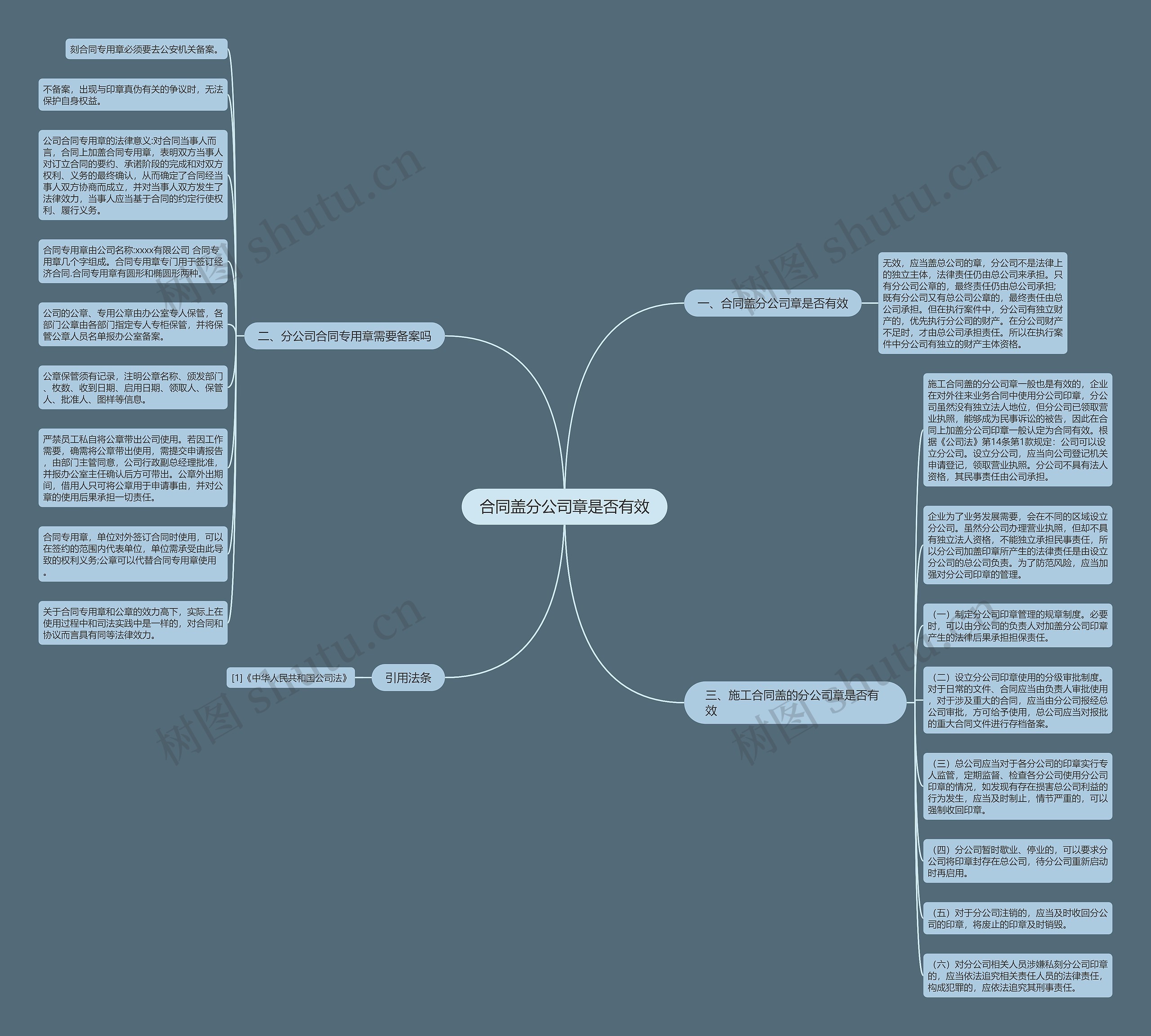 合同盖分公司章是否有效思维导图