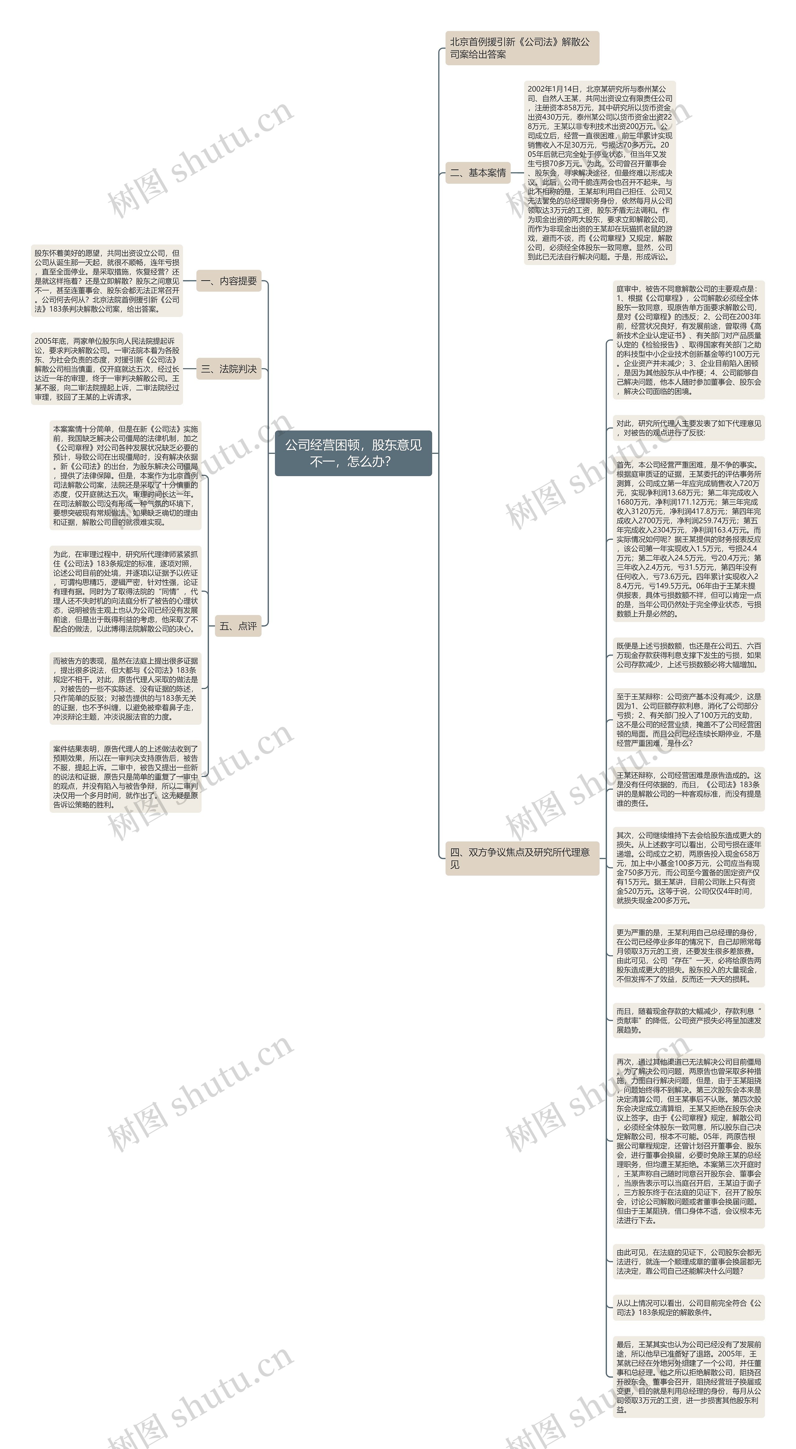 公司经营困顿，股东意见不一，怎么办？思维导图