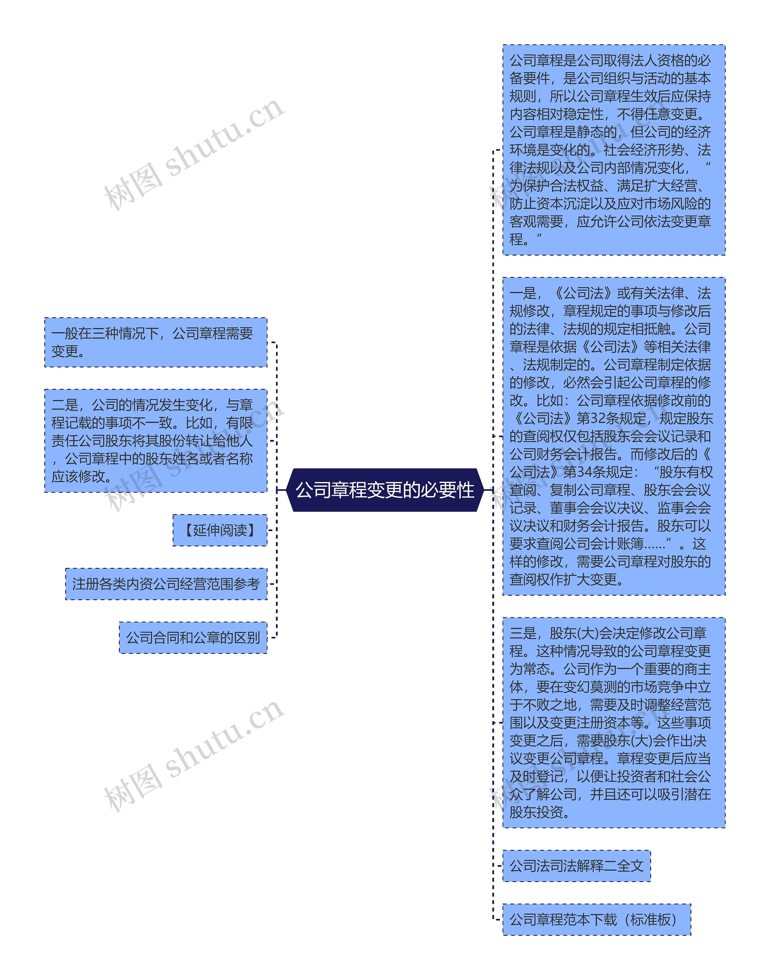 公司章程变更的必要性思维导图