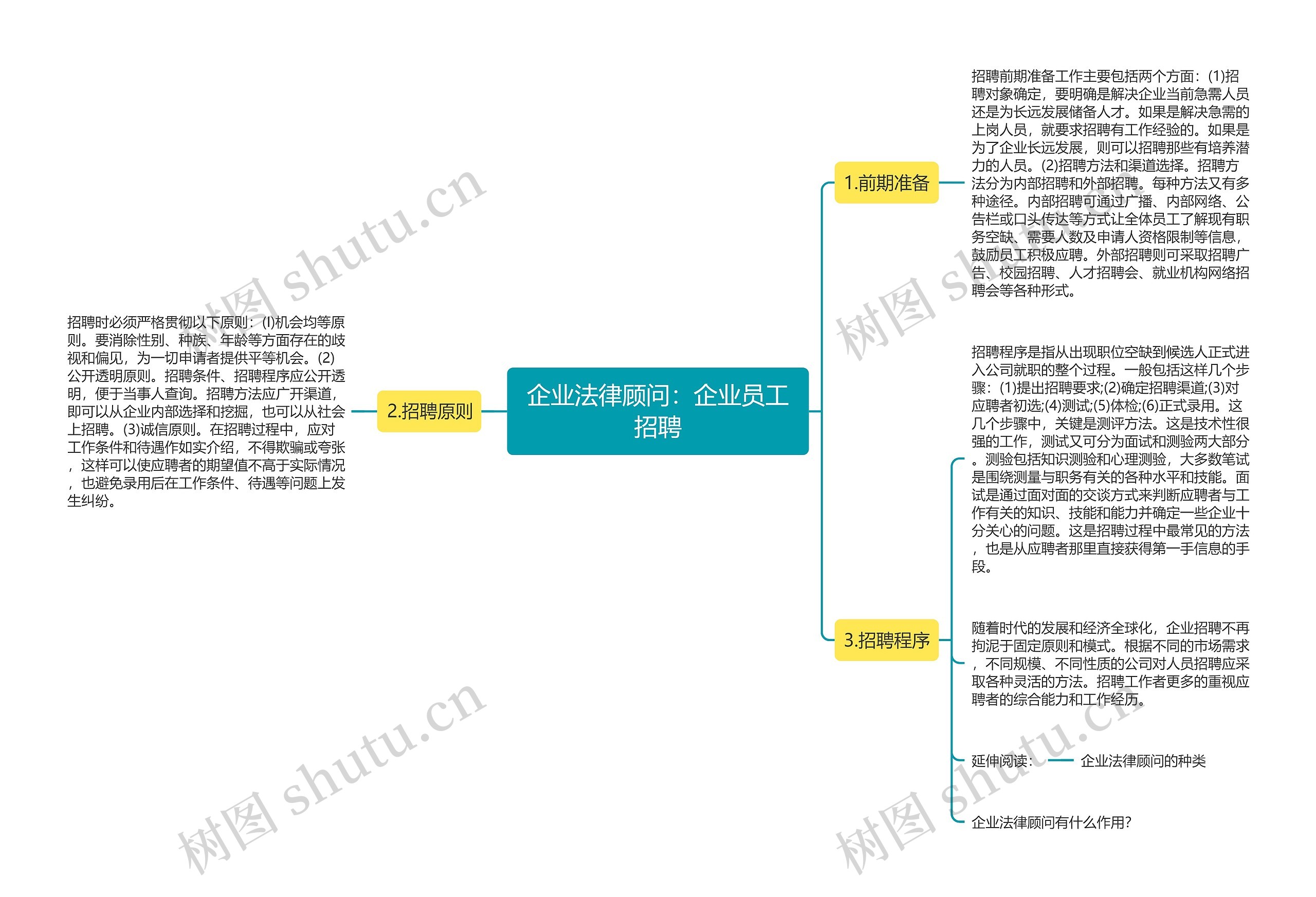 企业法律顾问：企业员工招聘