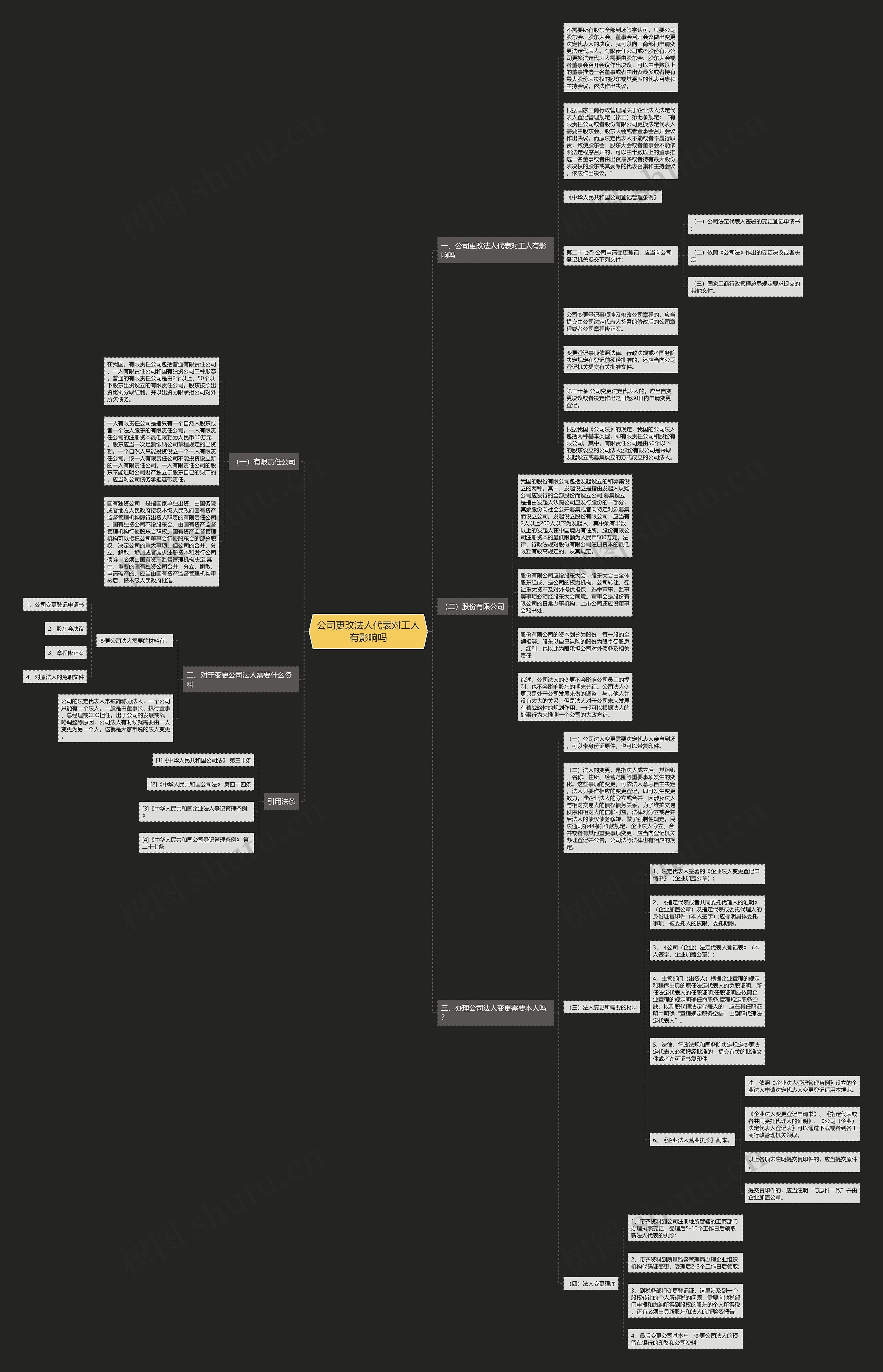 公司更改法人代表对工人有影响吗思维导图