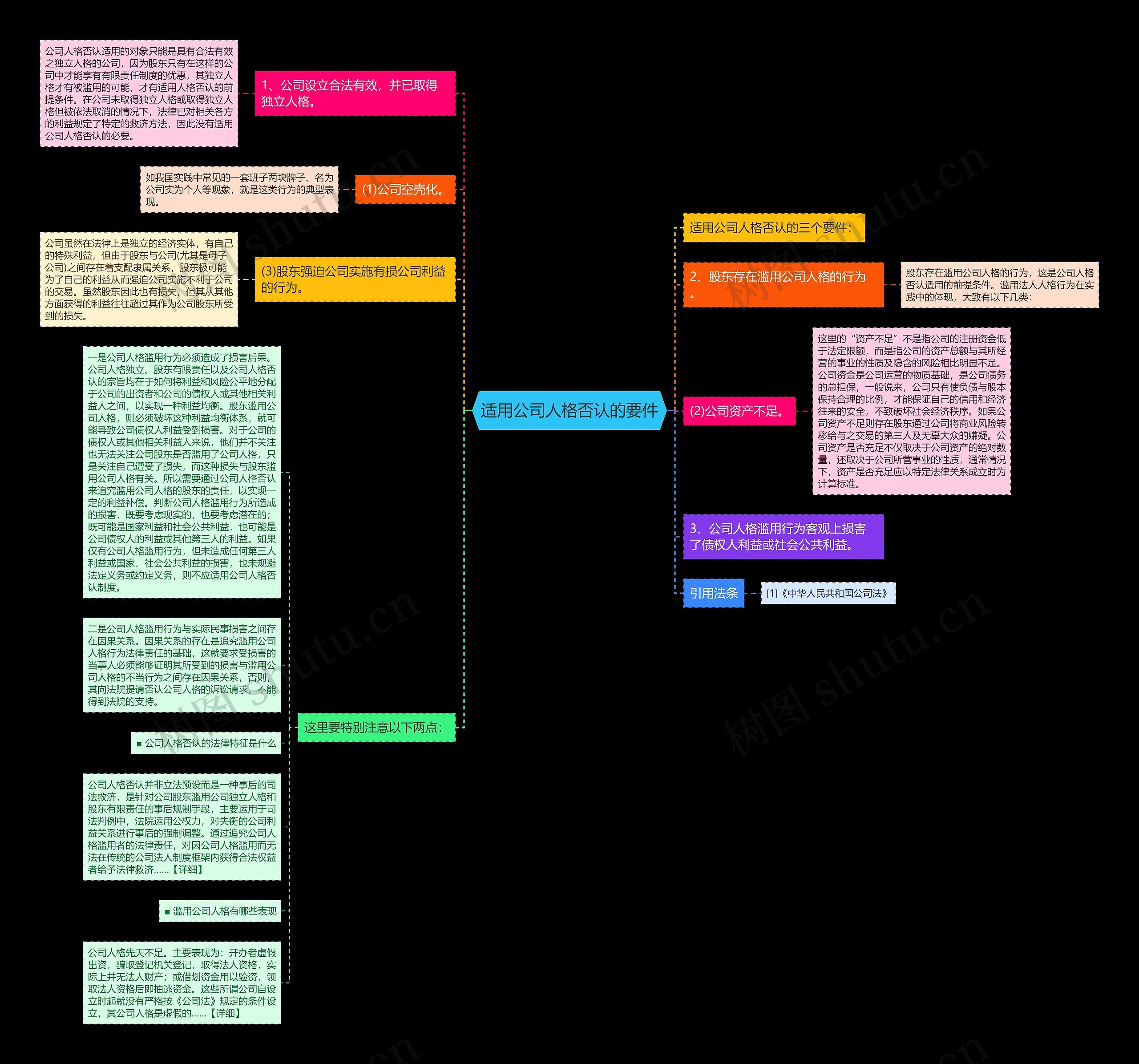 适用公司人格否认的要件思维导图