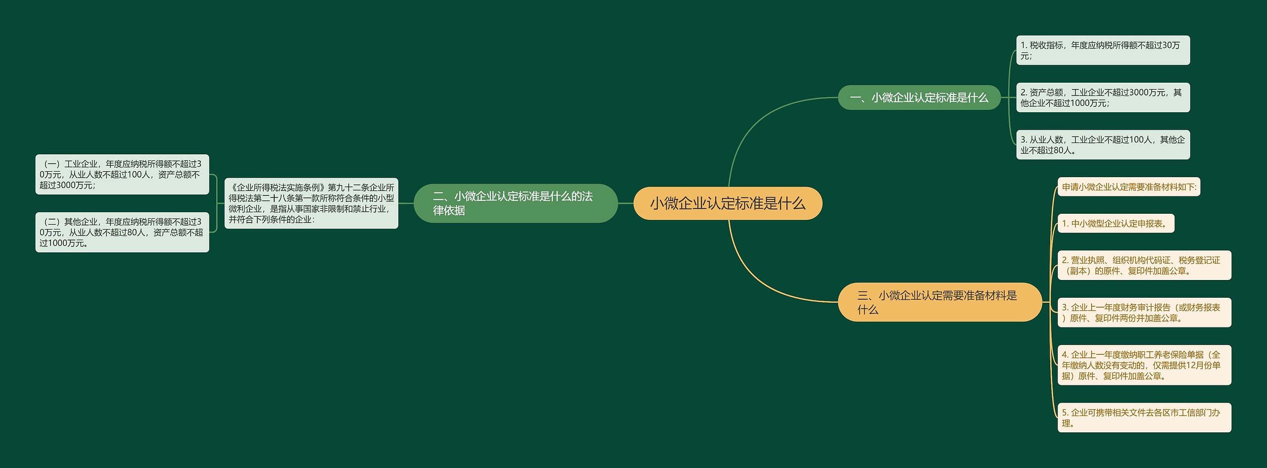 小微企业认定标准是什么思维导图