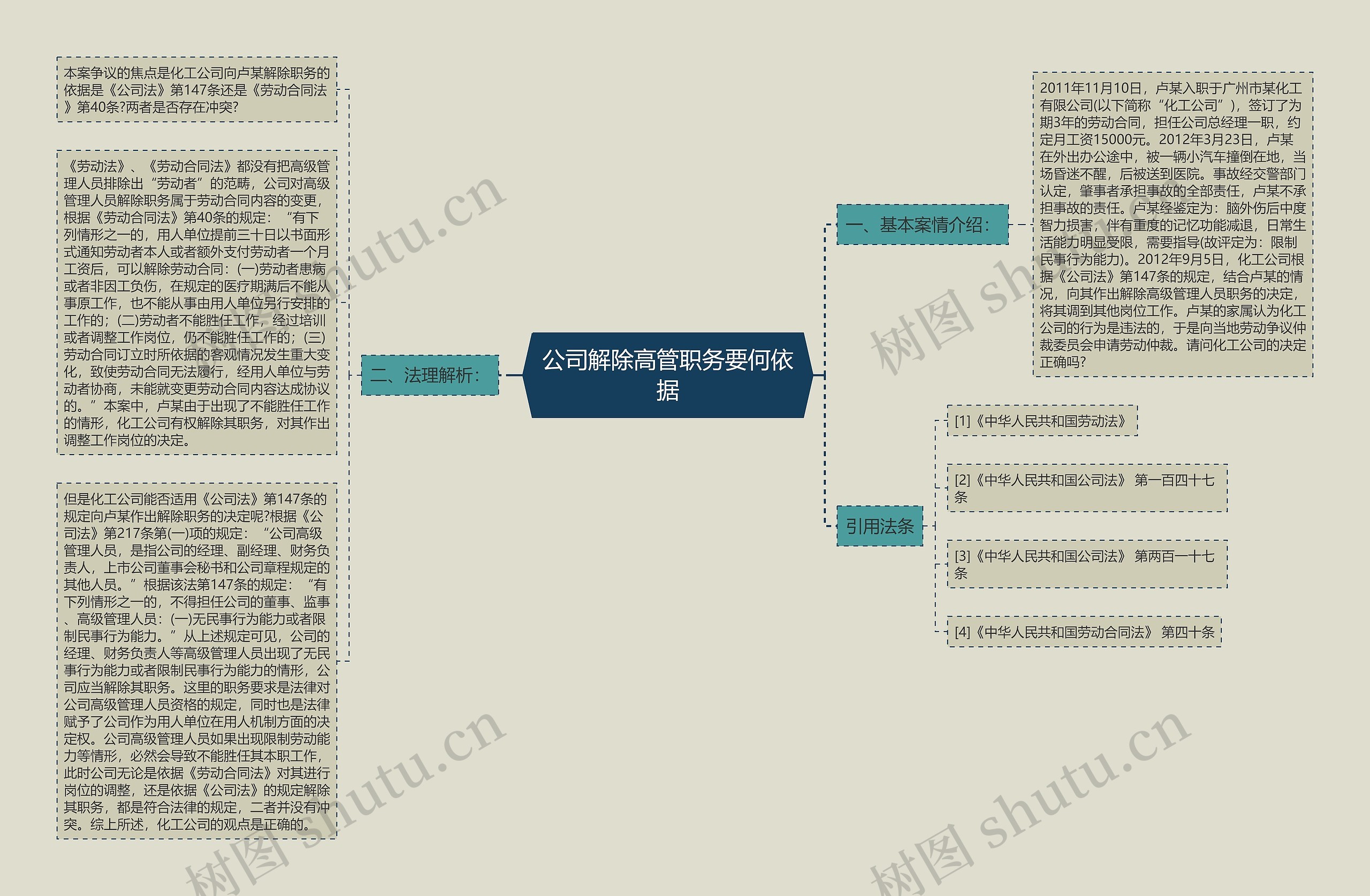 公司解除高管职务要何依据思维导图