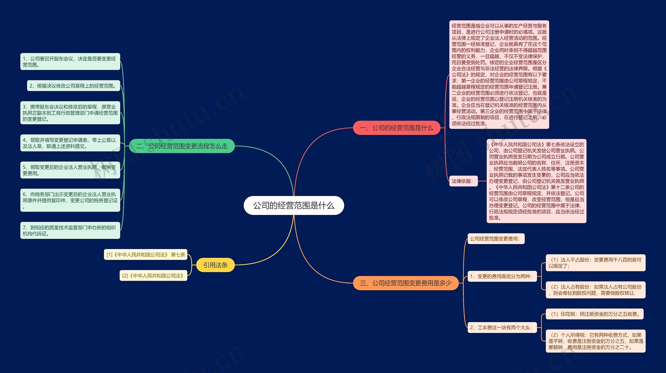 公司的经营范围是什么思维导图