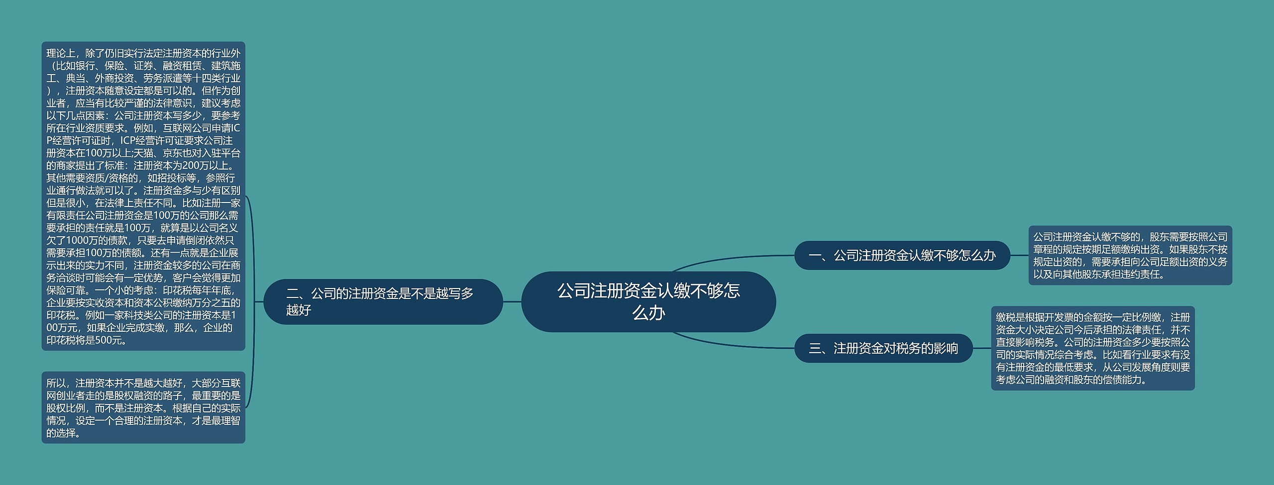 公司注册资金认缴不够怎么办思维导图