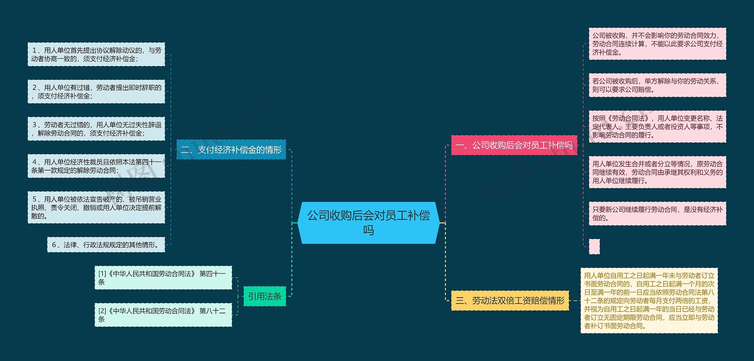 公司收购后会对员工补偿吗思维导图高清图 公司收购后会对员工补偿吗思维导图