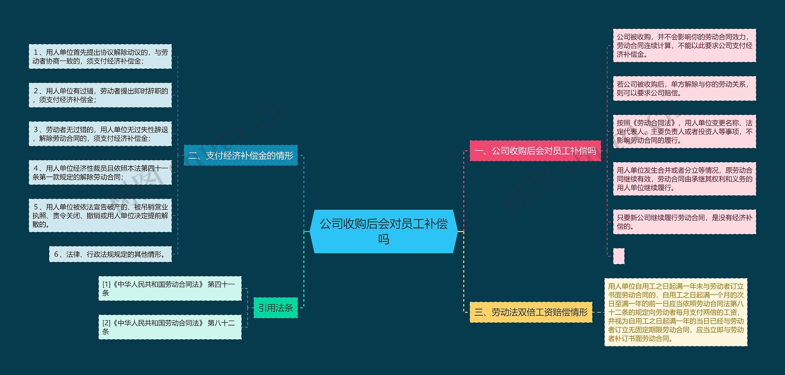 公司收购后会对员工补偿吗思维导图