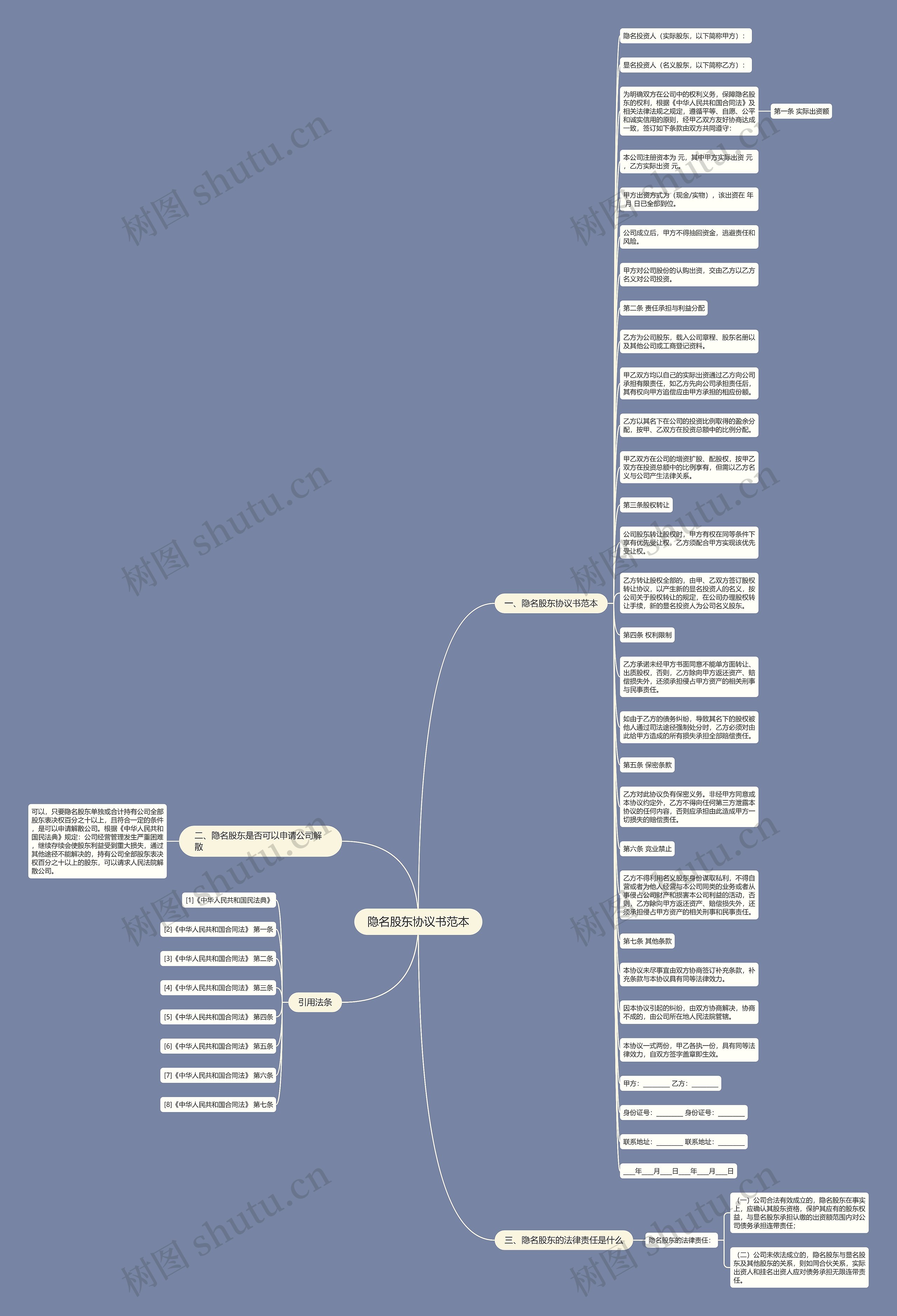 隐名股东协议书范本思维导图