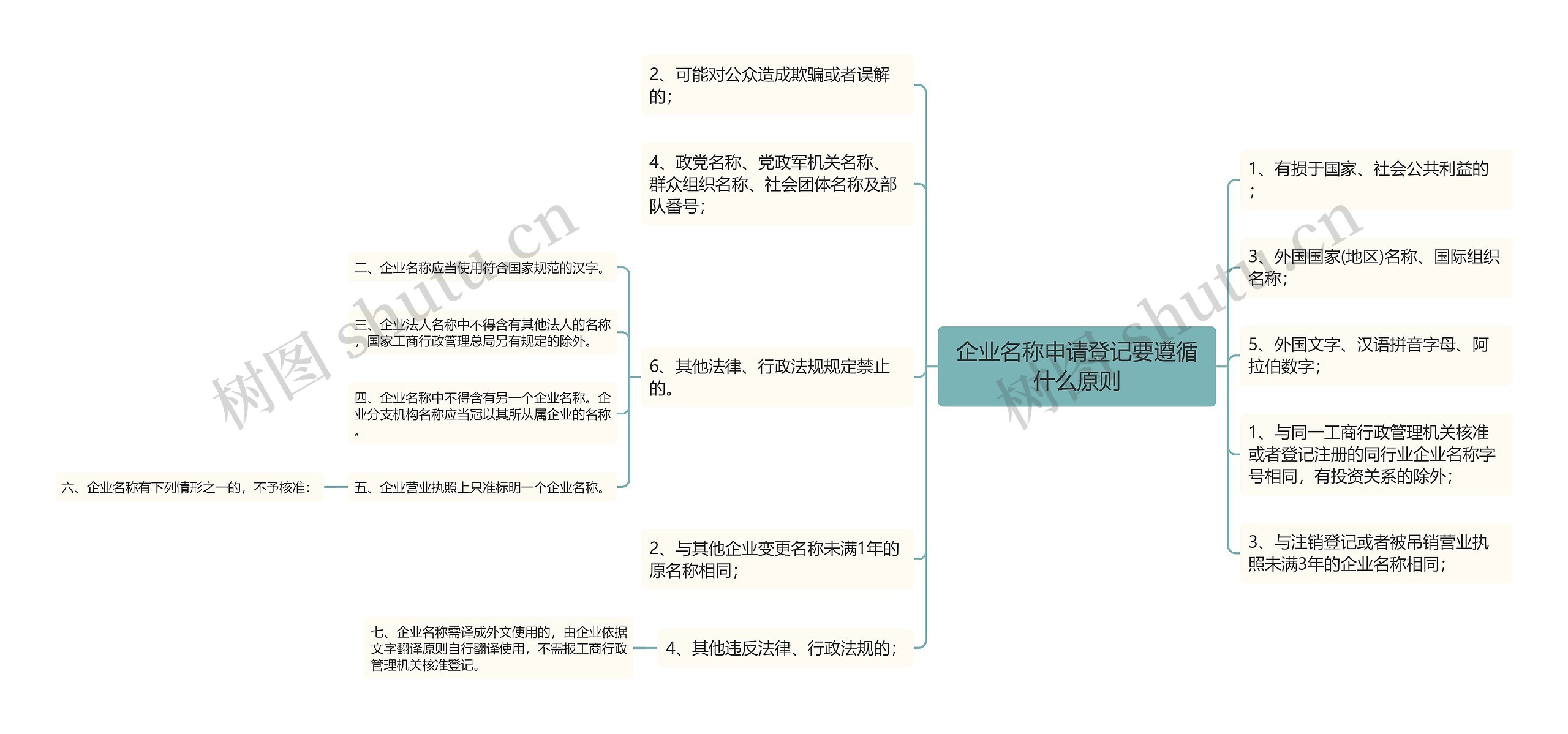 企业名称申请登记要遵循什么原则思维导图