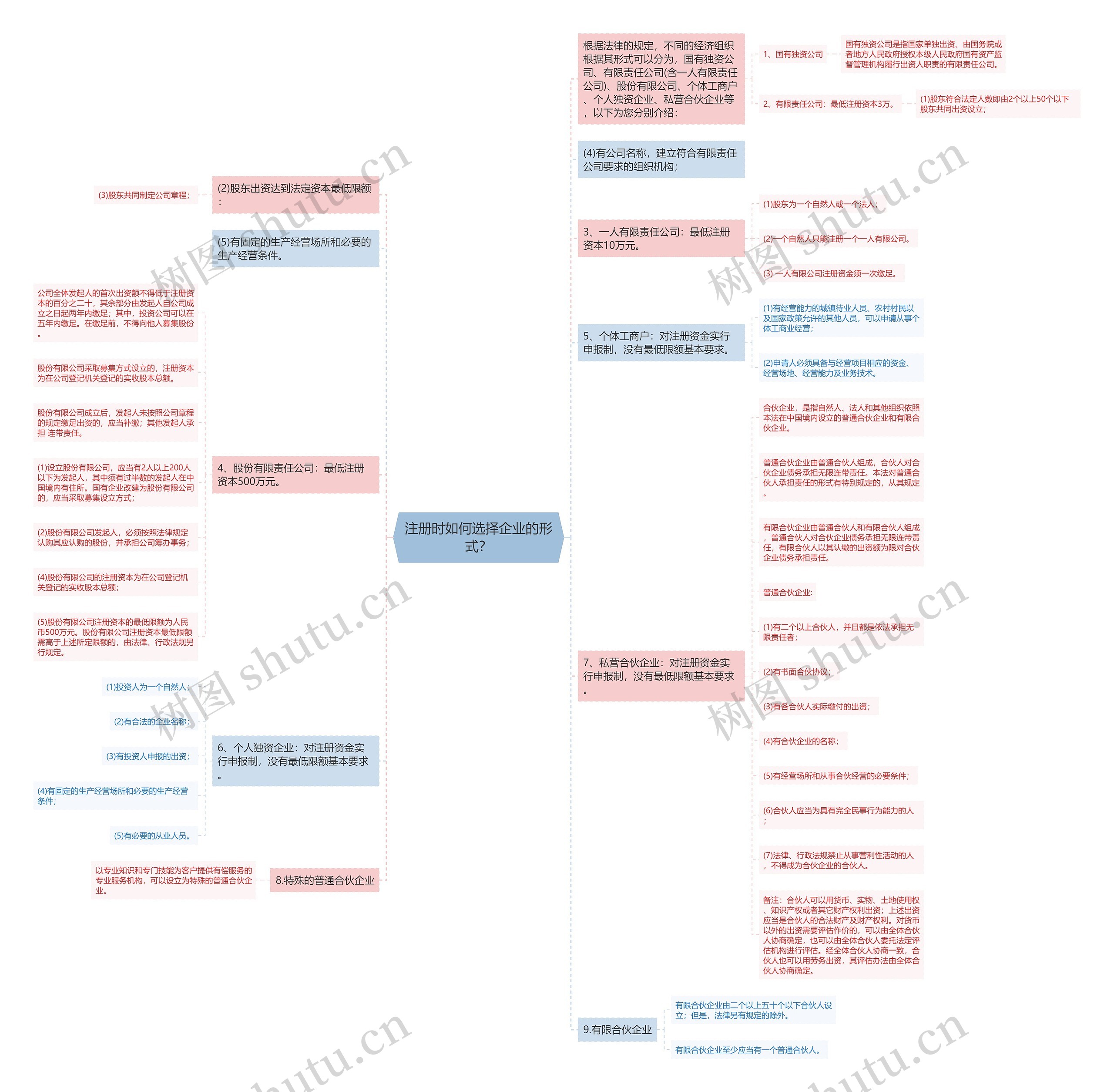 注册时如何选择企业的形式？