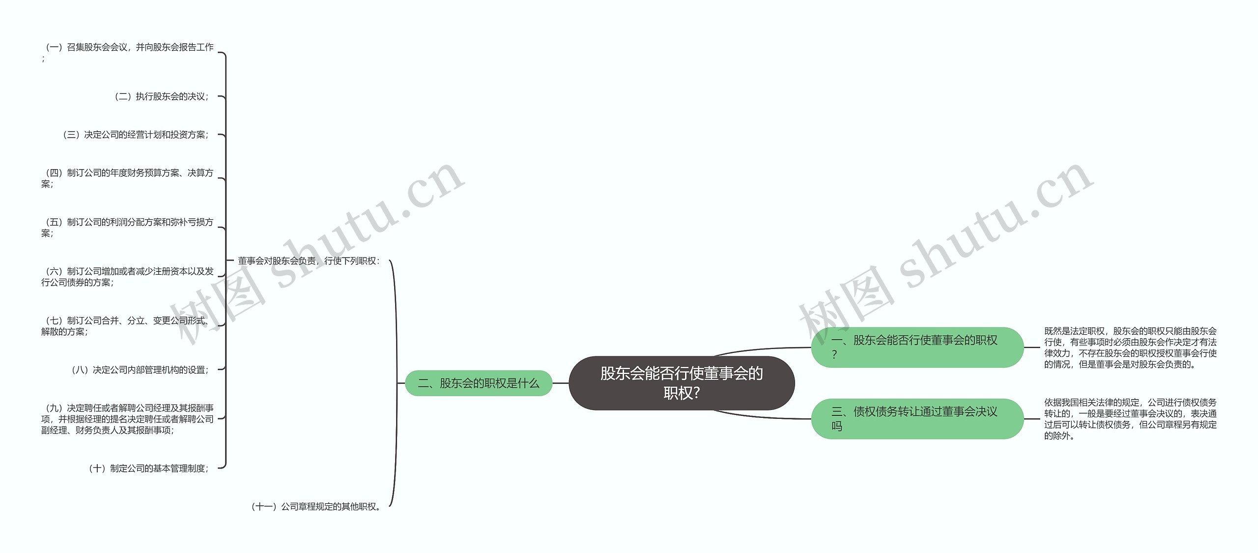 股东会能否行使董事会的职权?思维导图