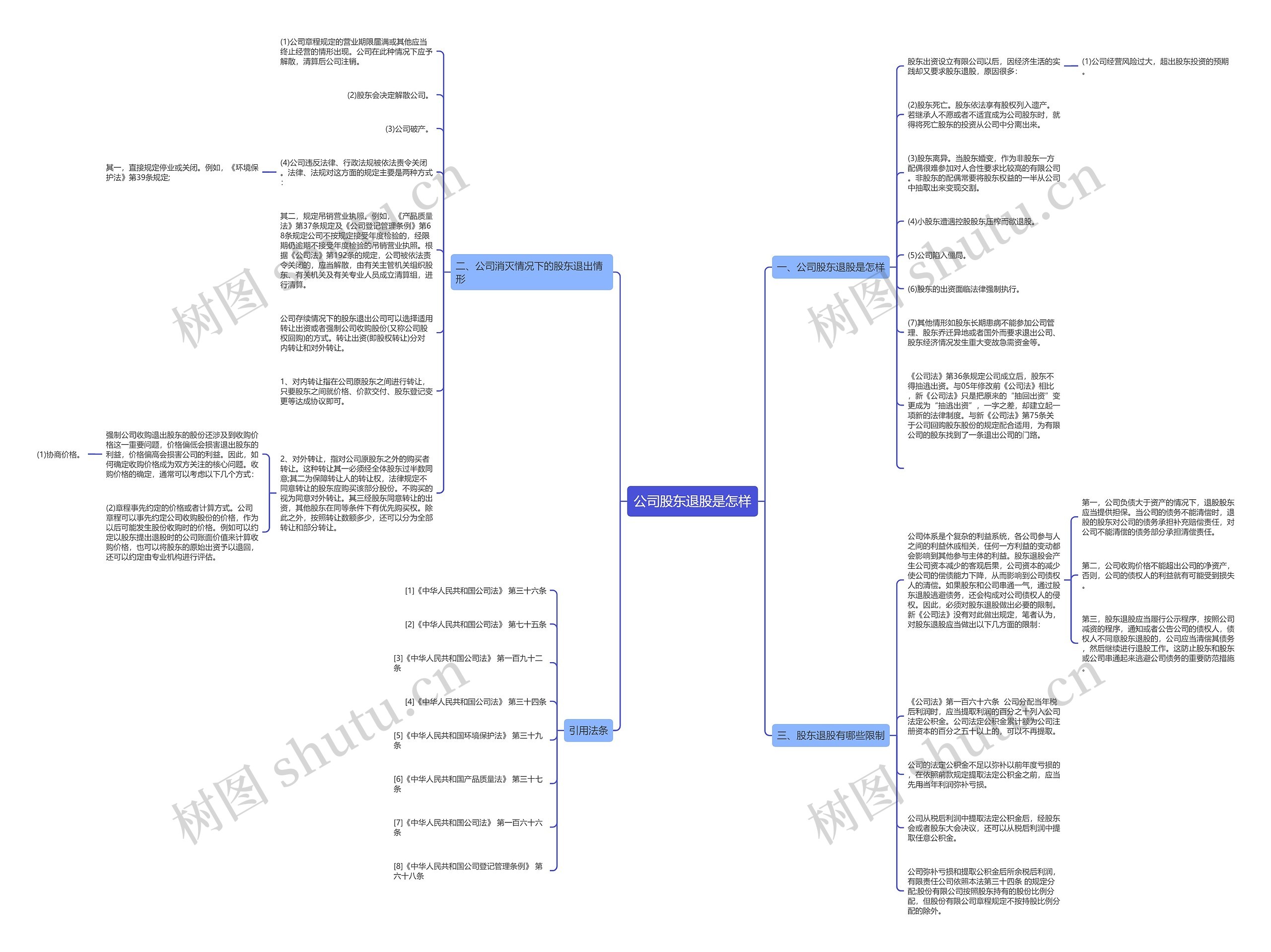 公司股东退股是怎样思维导图