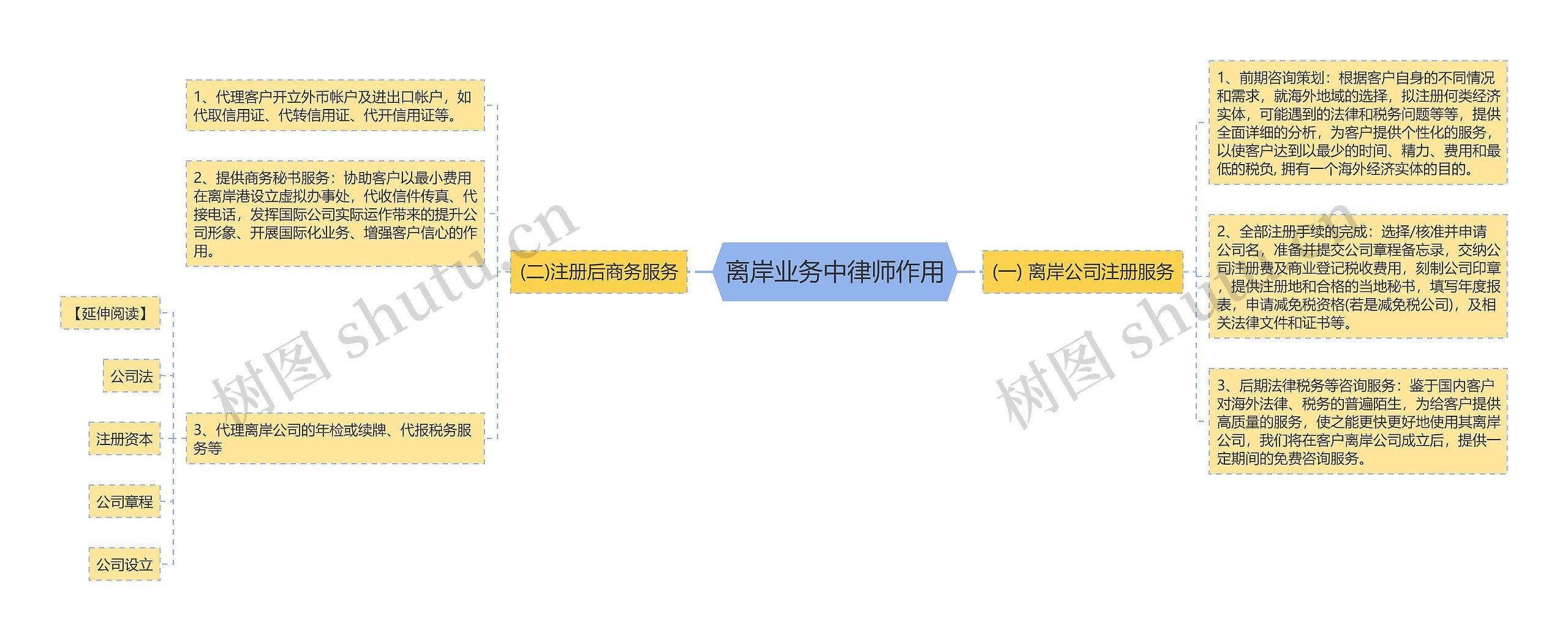 离岸业务中律师作用思维导图