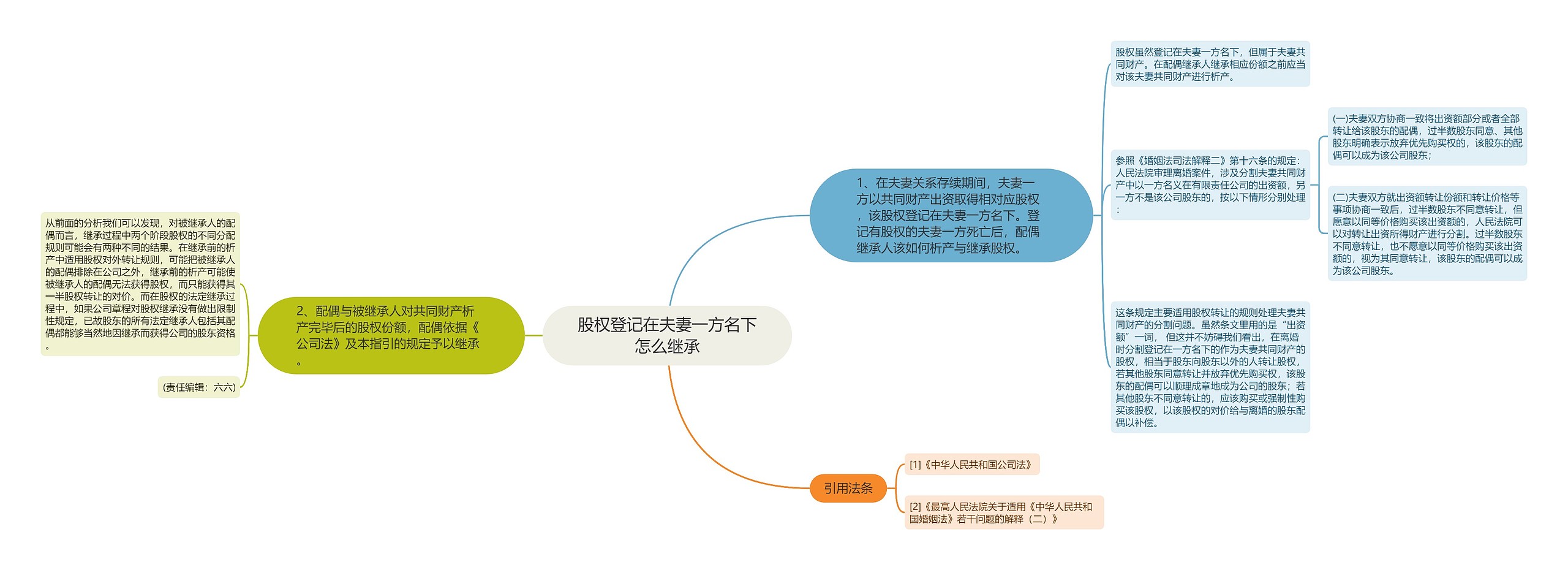 股权登记在夫妻一方名下怎么继承思维导图