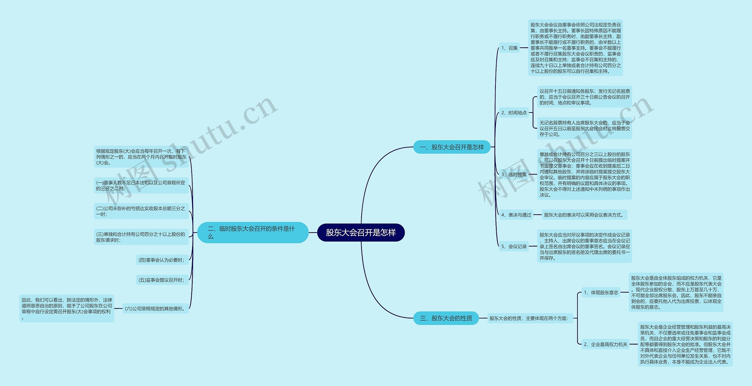 股东大会召开是怎样思维导图