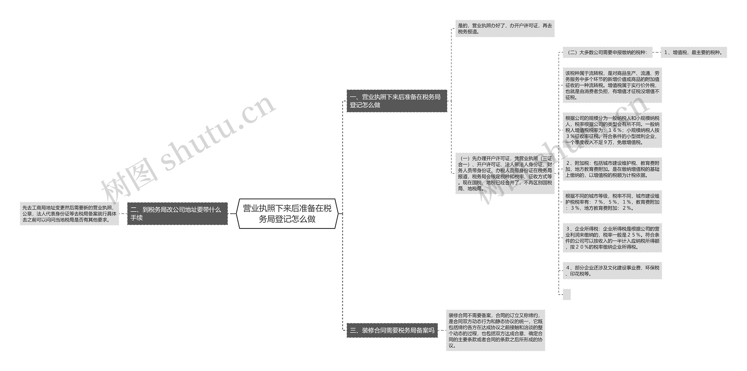 营业执照下来后准备在税务局登记怎么做思维导图