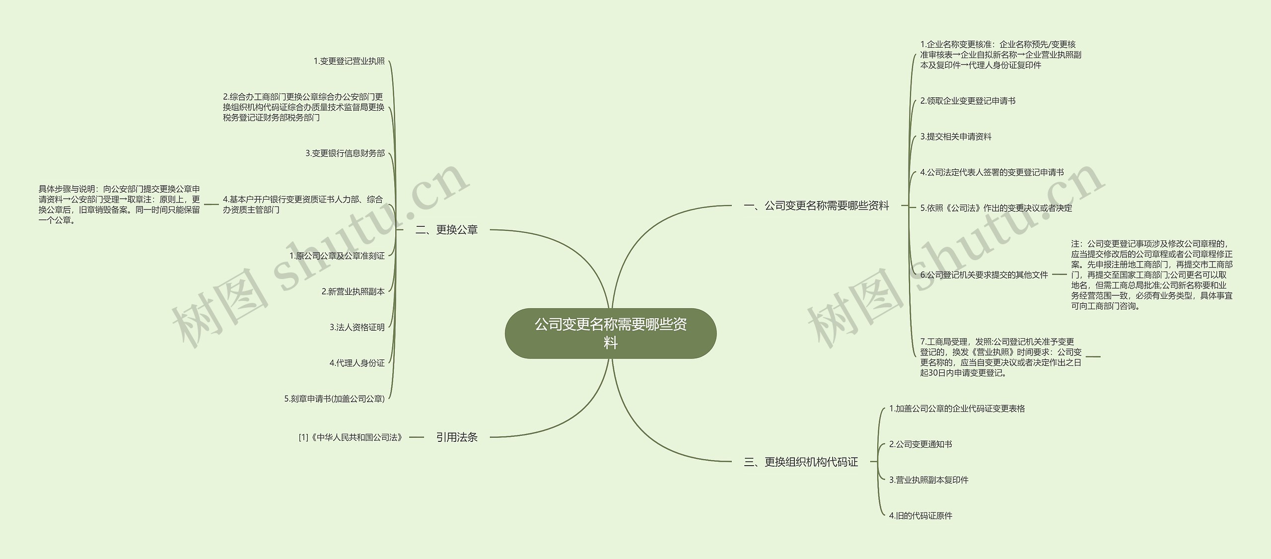 公司变更名称需要哪些资料 公司变更名称需要哪些资料