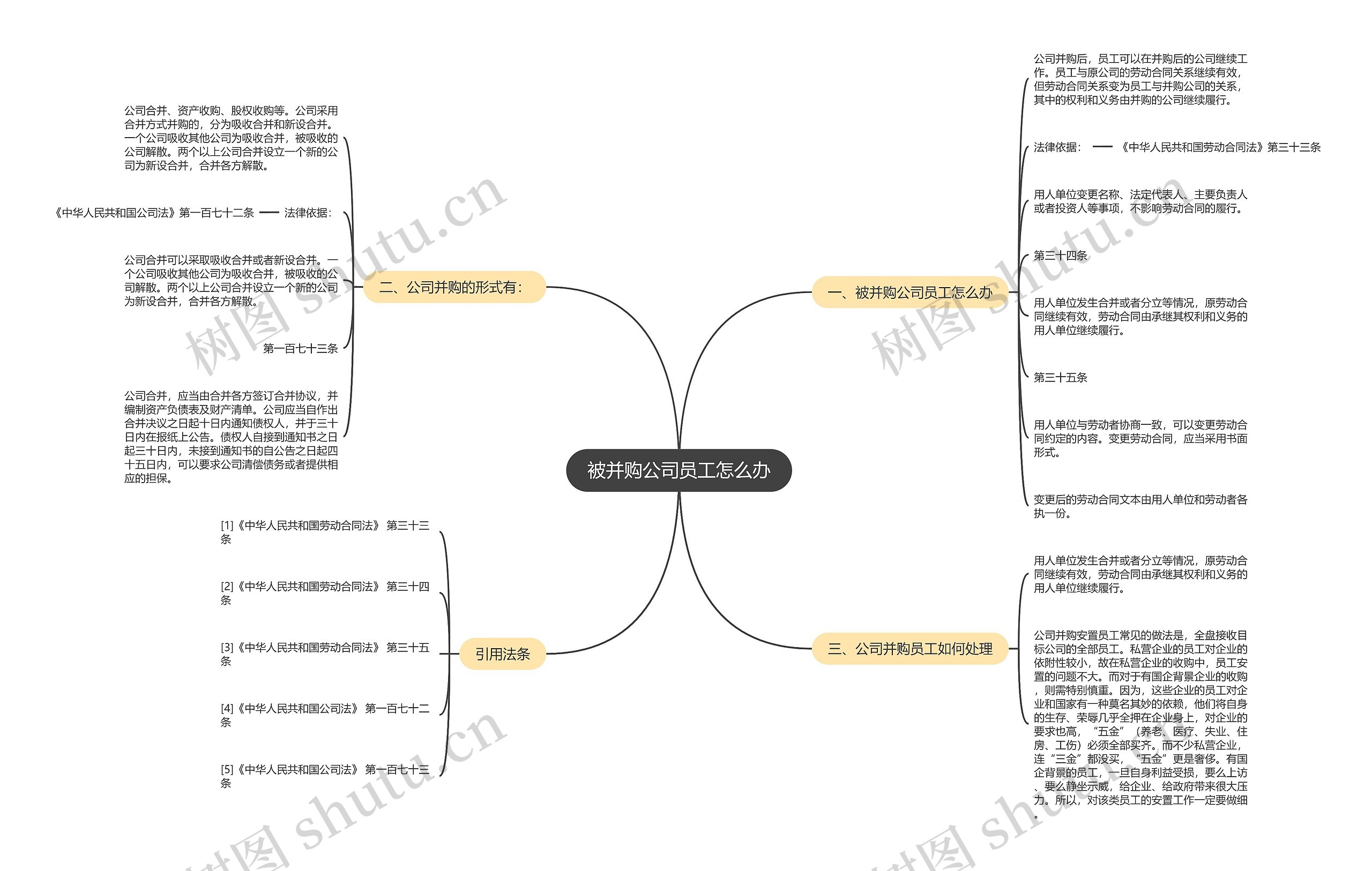 被并购公司员工怎么办思维导图