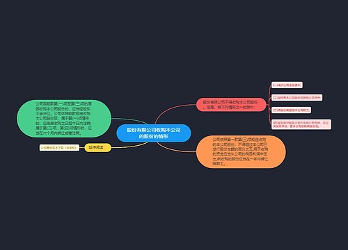 股份有限公司收购本公司的股份的情形