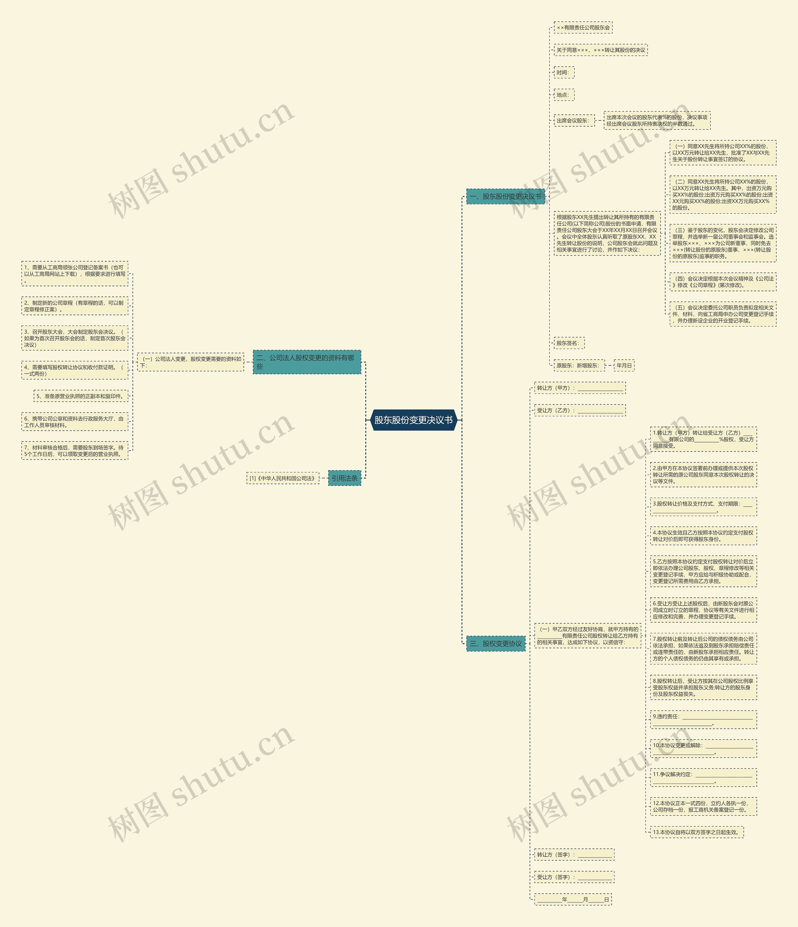 股东股份变更决议书思维导图