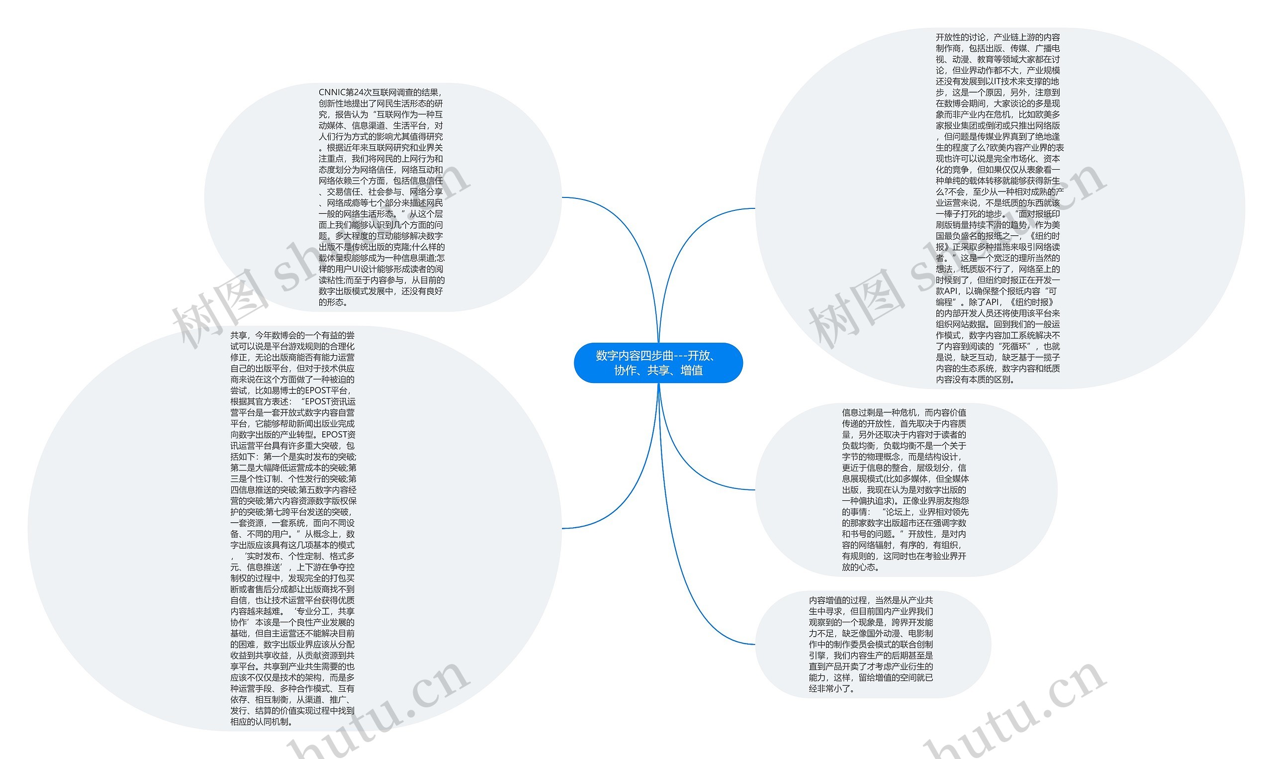 数字内容四步曲---开放、协作、共享、增值思维导图