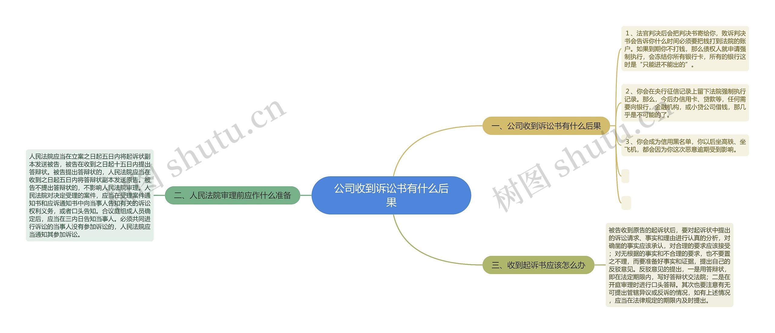 公司收到诉讼书有什么后果思维导图