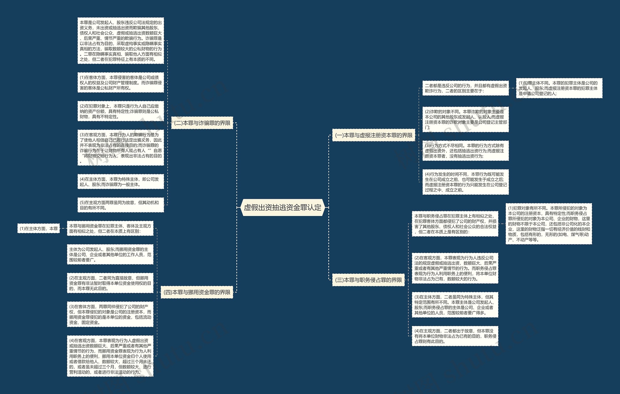 虚假出资抽逃资金罪认定思维导图